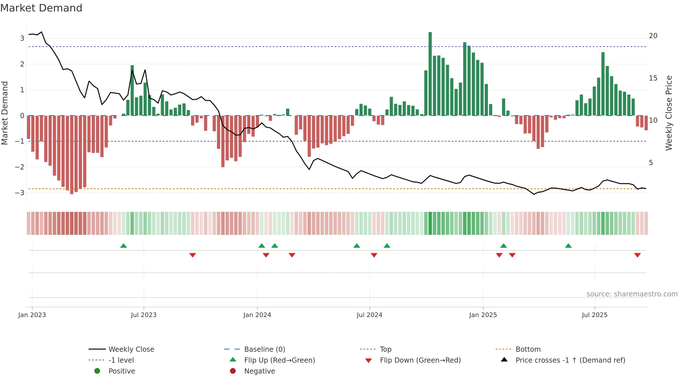 COMPINFO weekly Market Demand chart, closing 2025-09-22.