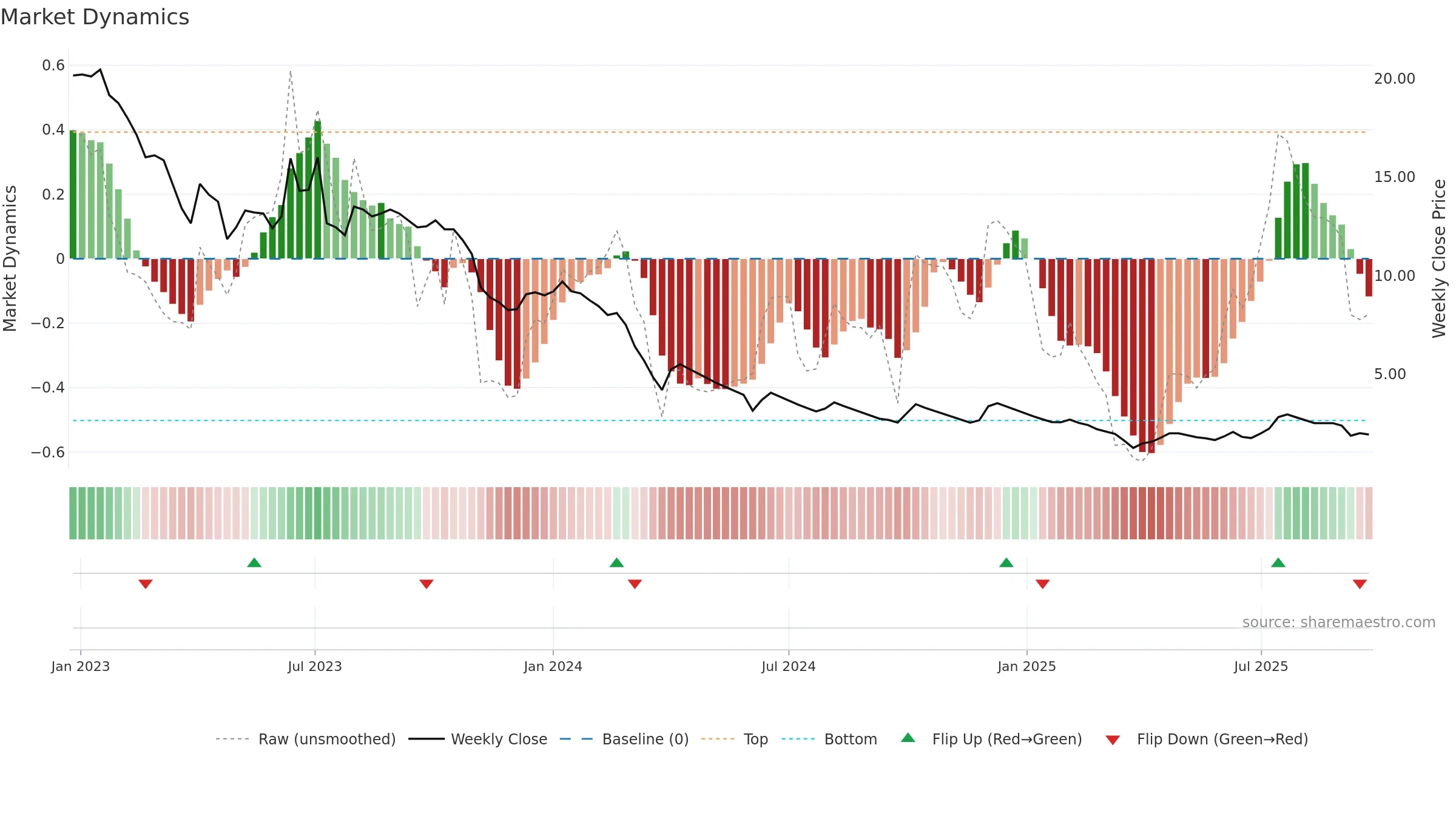 COMPINFO weekly Market Dynamics chart, closing 2025-09-22.