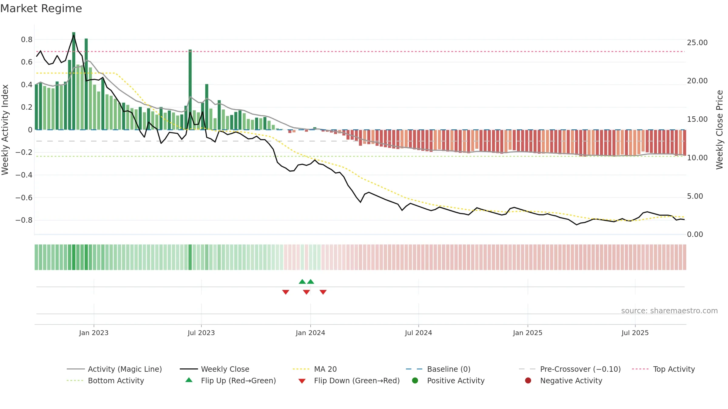 COMPINFO weekly Market Snapshot chart, closing 2025-09-22.
