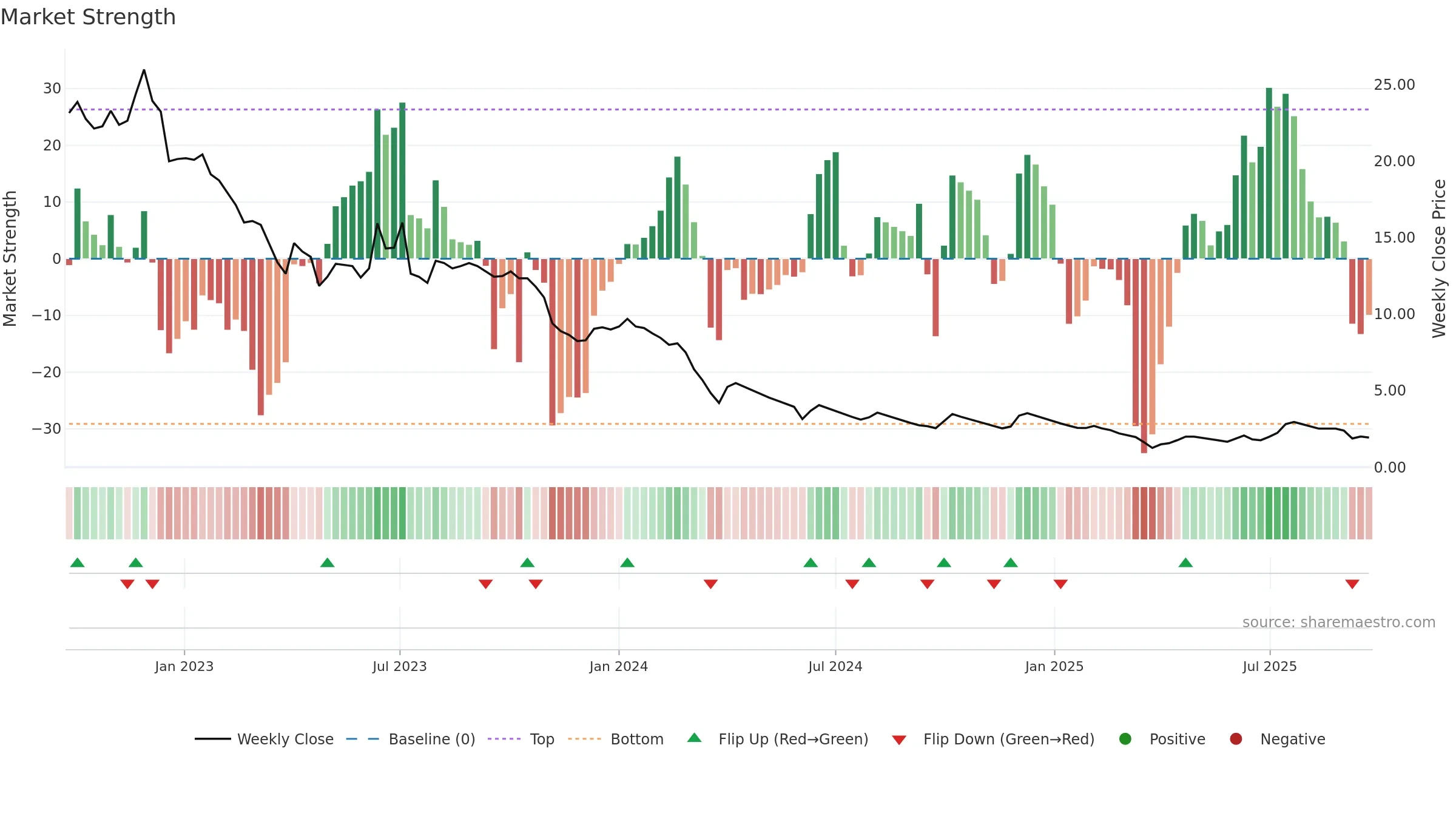 COMPINFO weekly Market Strength chart, closing 2025-09-22.