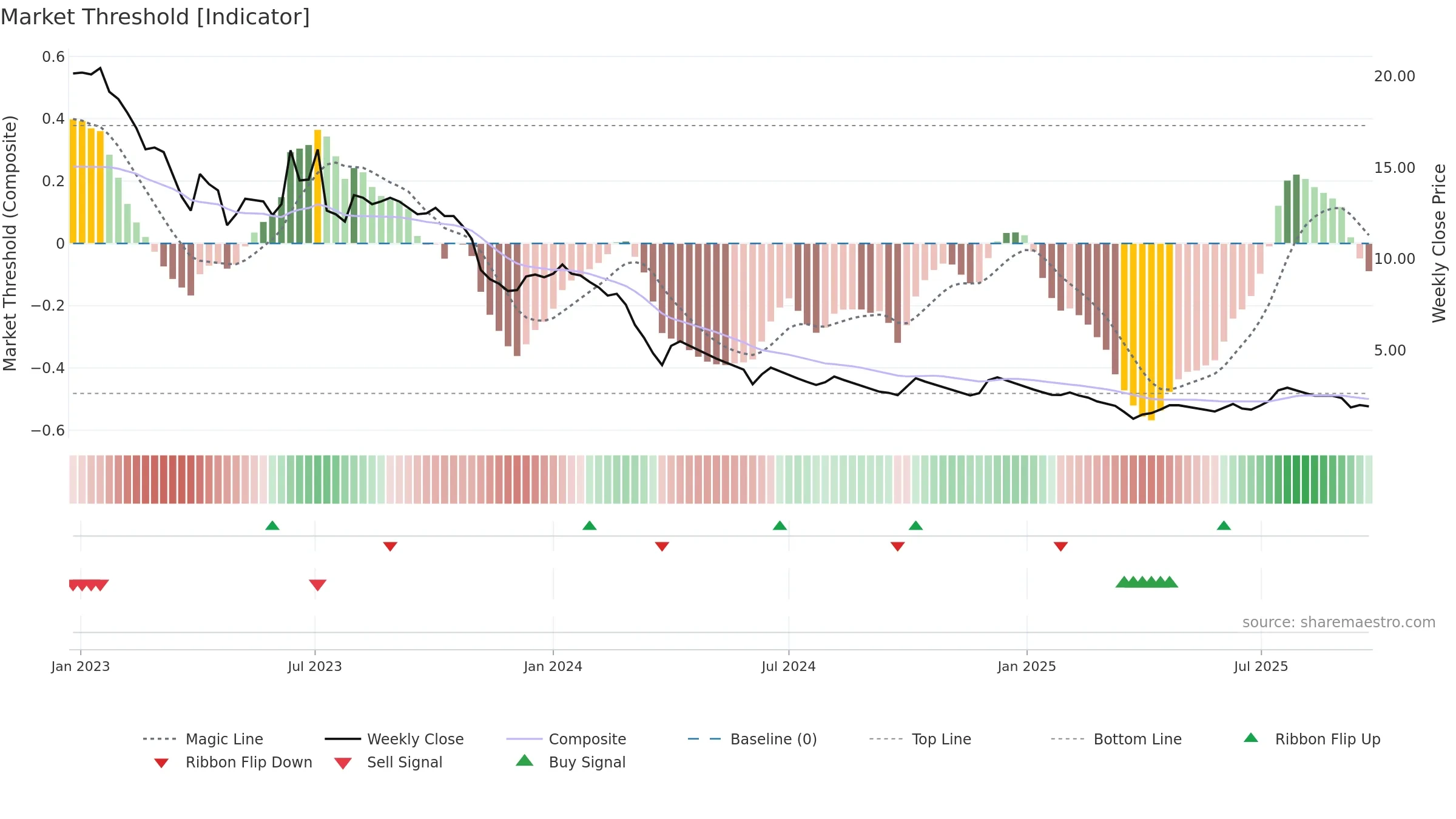 COMPINFO weekly Market Threshold chart, closing 2025-09-22.