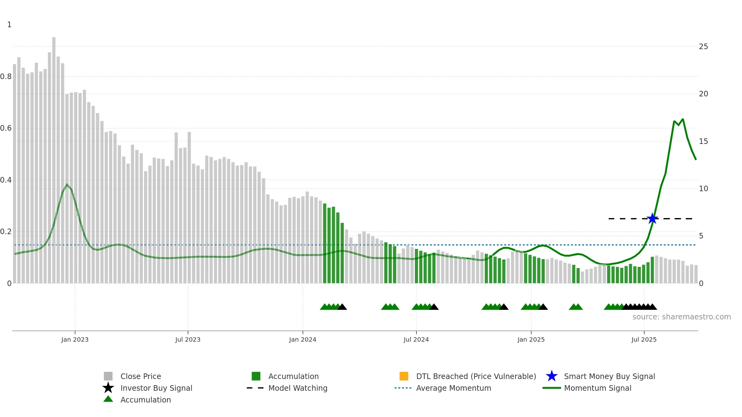 COMPINFO weekly Smart Money chart, closing 2025-09-22.