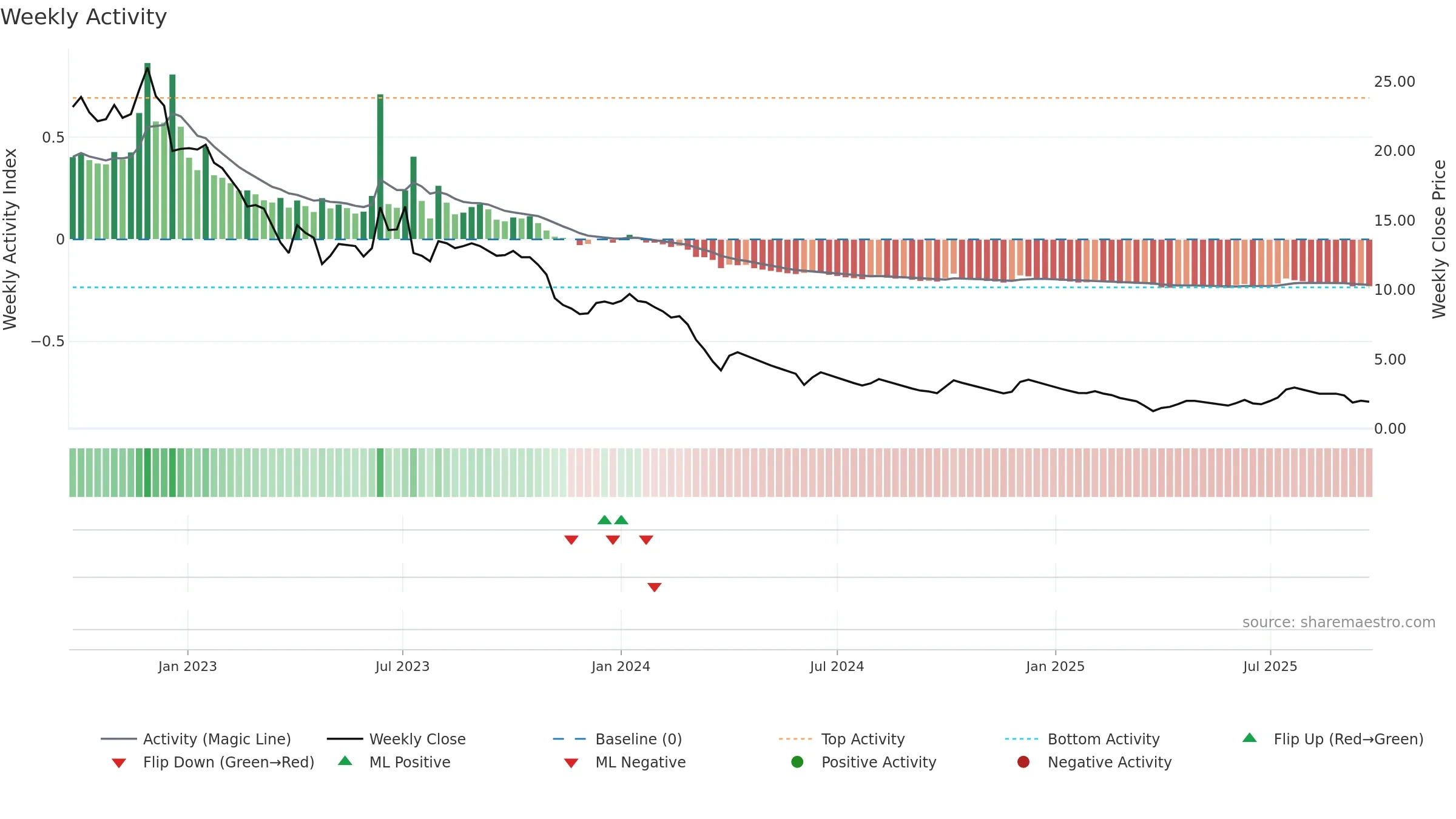 COMPINFO weekly Activity chart, closing 2025-09-22.