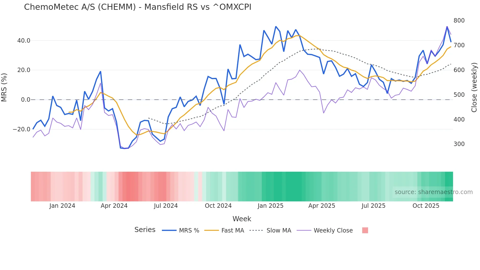 CHEMM Mansfield Relative Strength chart