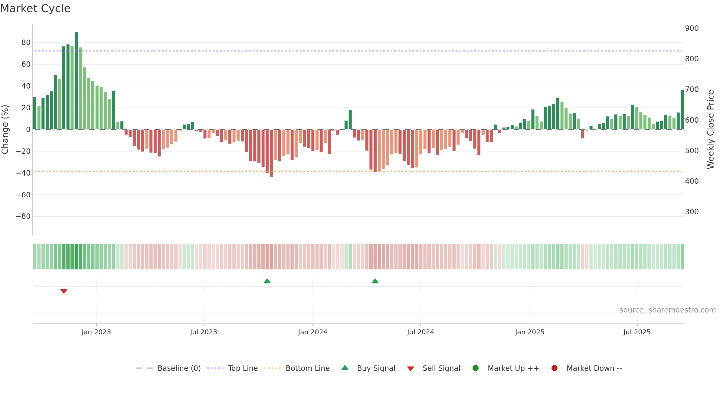 CHEMM weekly Market Cycle chart, closing 2025-09-15.