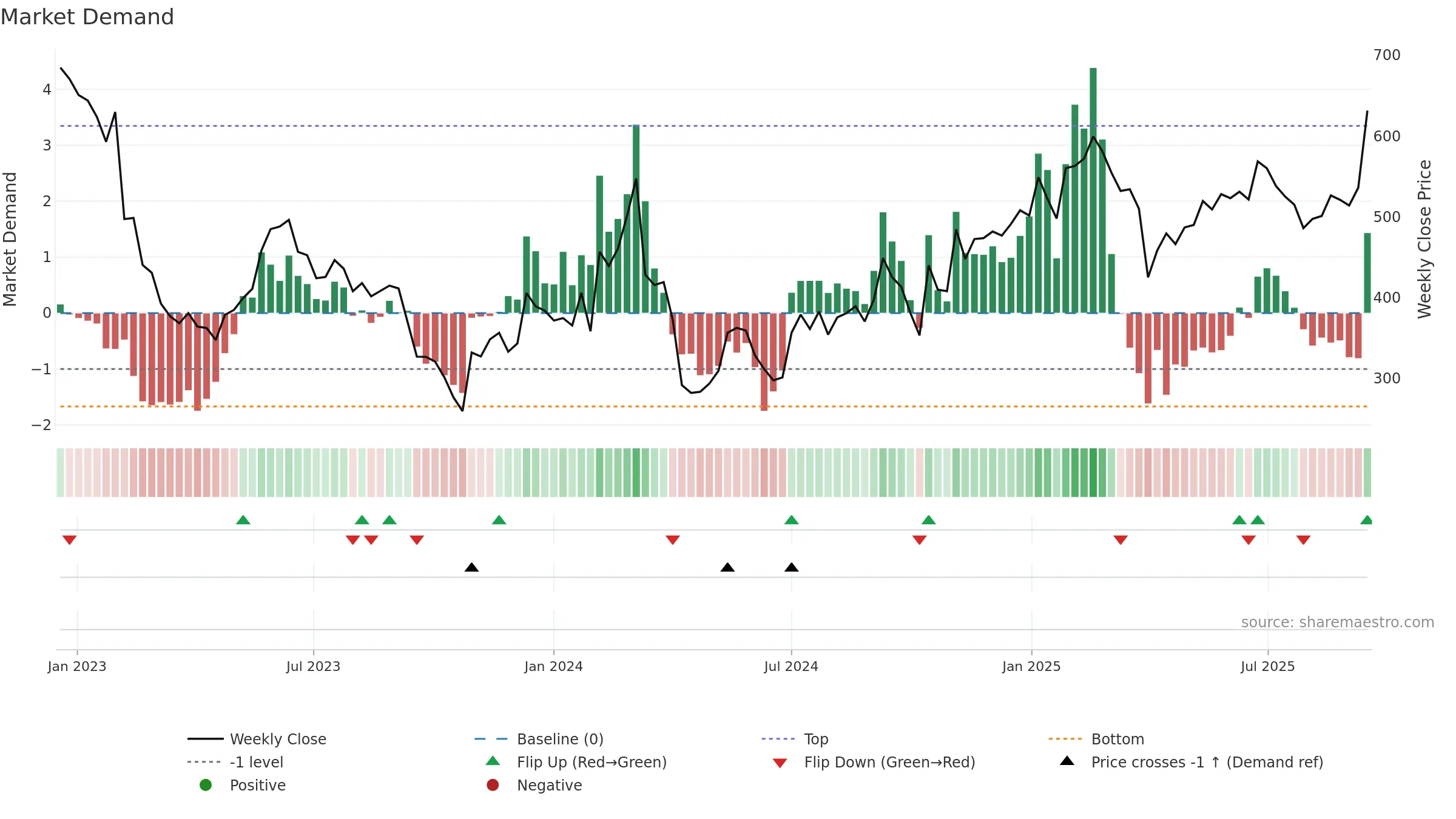 CHEMM weekly Market Demand chart, closing 2025-09-15.