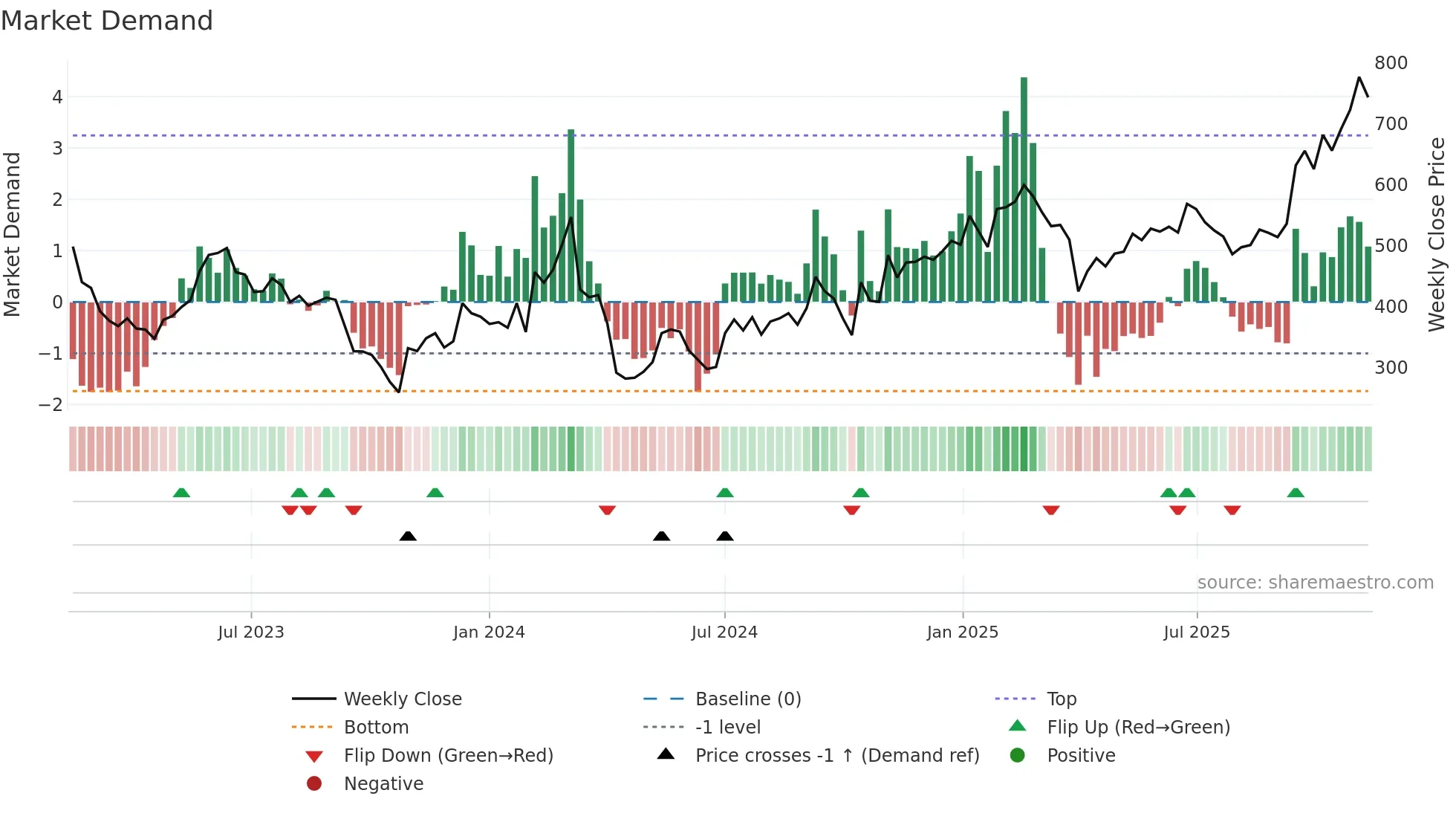 CHEMM weekly Market Demand chart