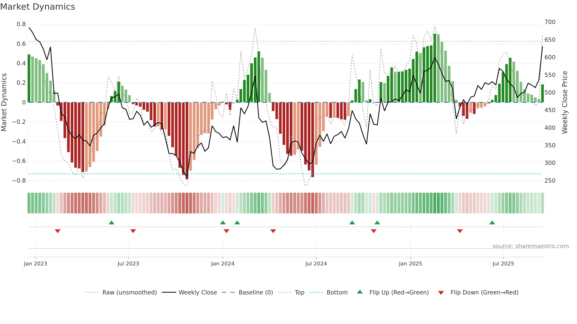 CHEMM weekly Market Dynamics chart, closing 2025-09-15.
