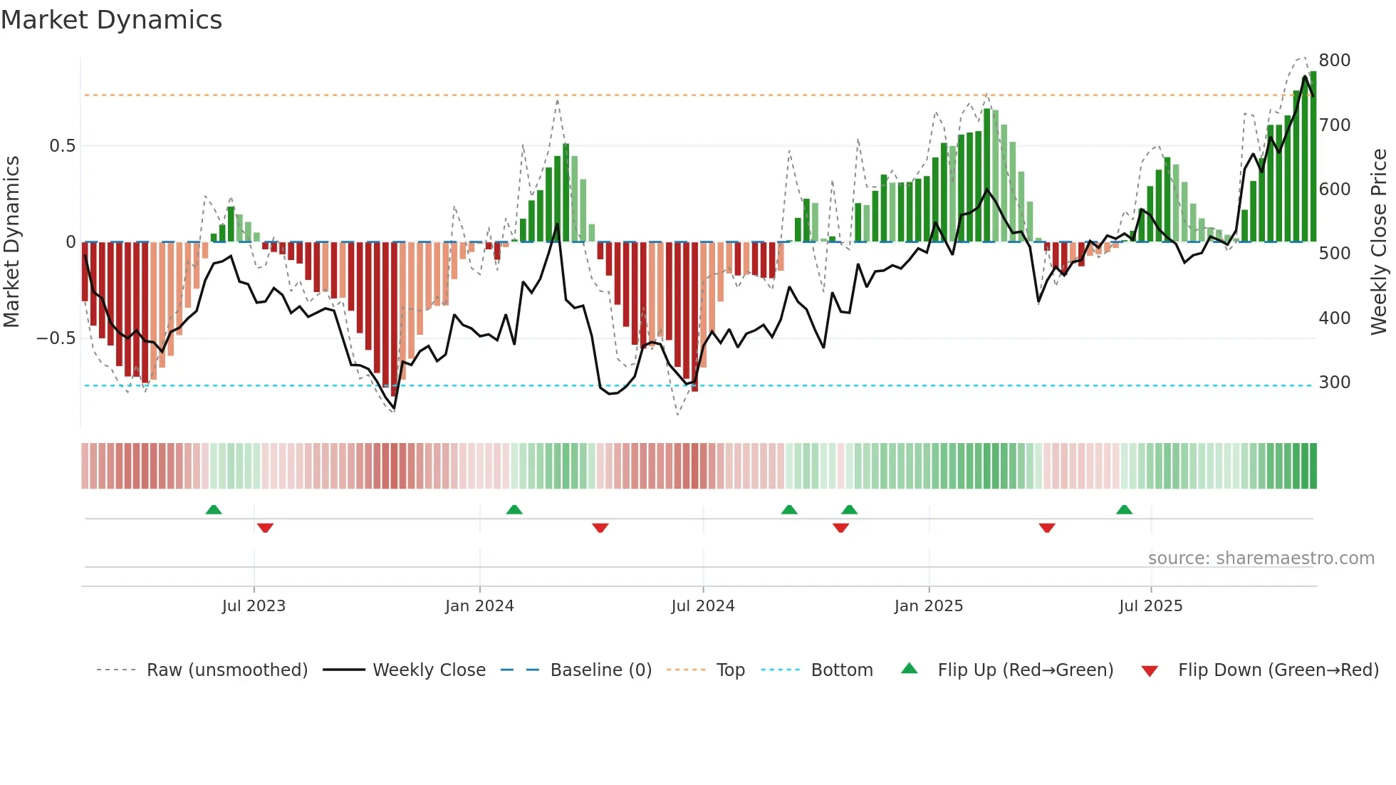 CHEMM weekly Market Dynamics chart