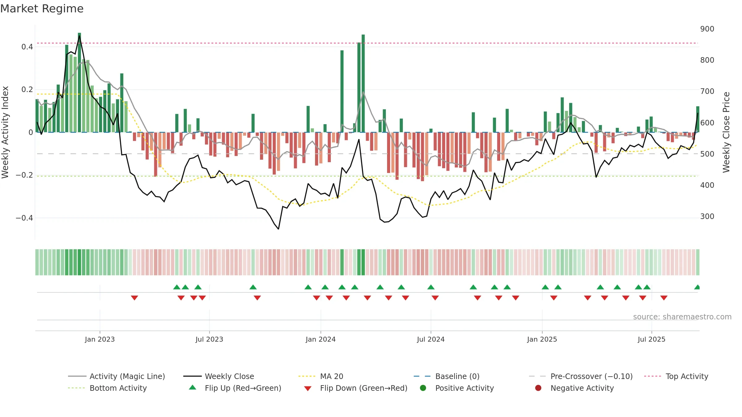 CHEMM weekly Market Snapshot chart, closing 2025-09-15.