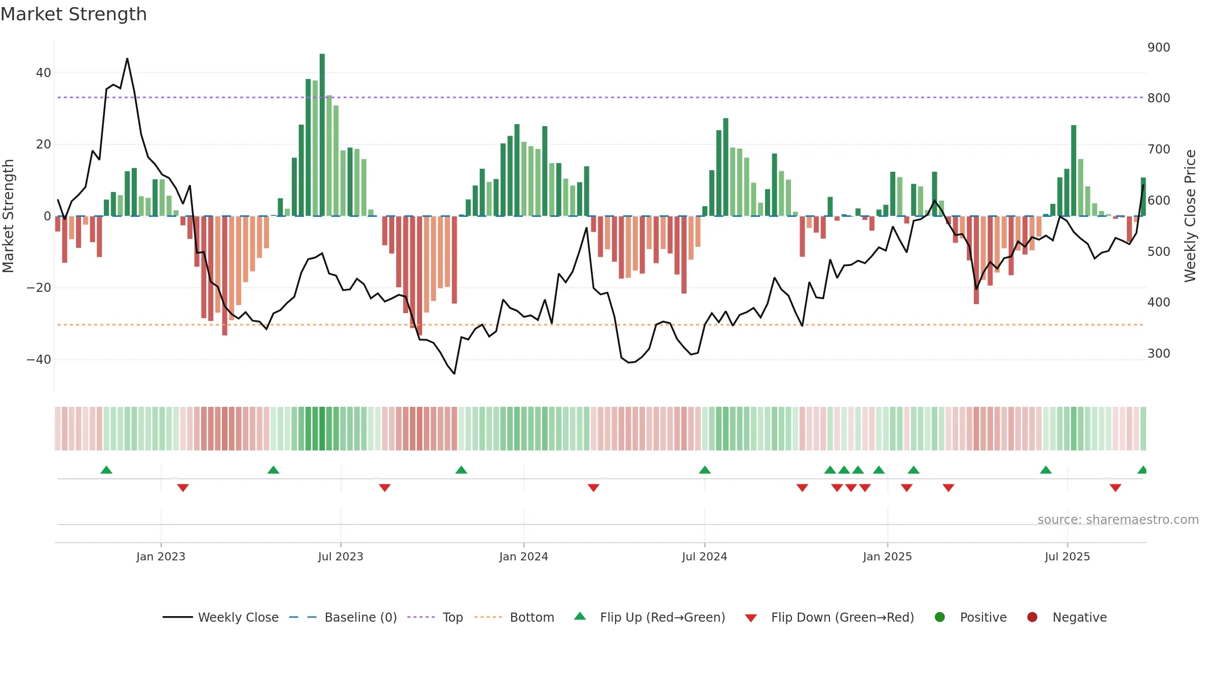 CHEMM weekly Market Strength chart, closing 2025-09-15.