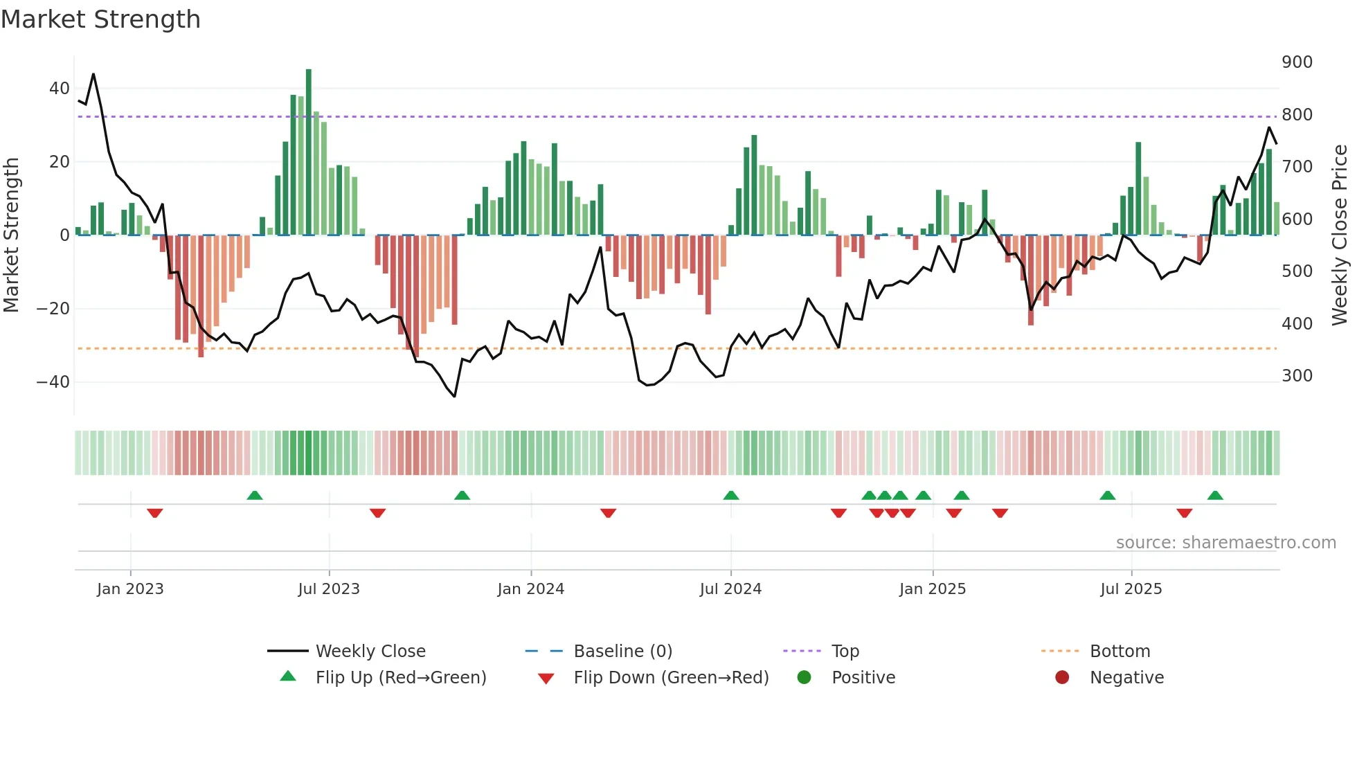 CHEMM weekly Market Strength chart