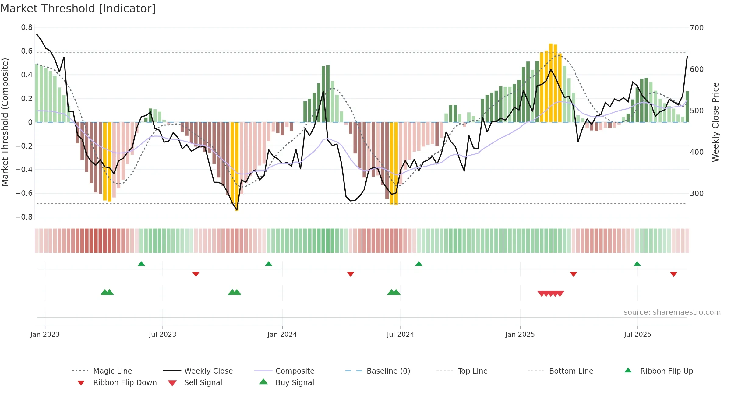 CHEMM weekly Market Threshold chart, closing 2025-09-15.