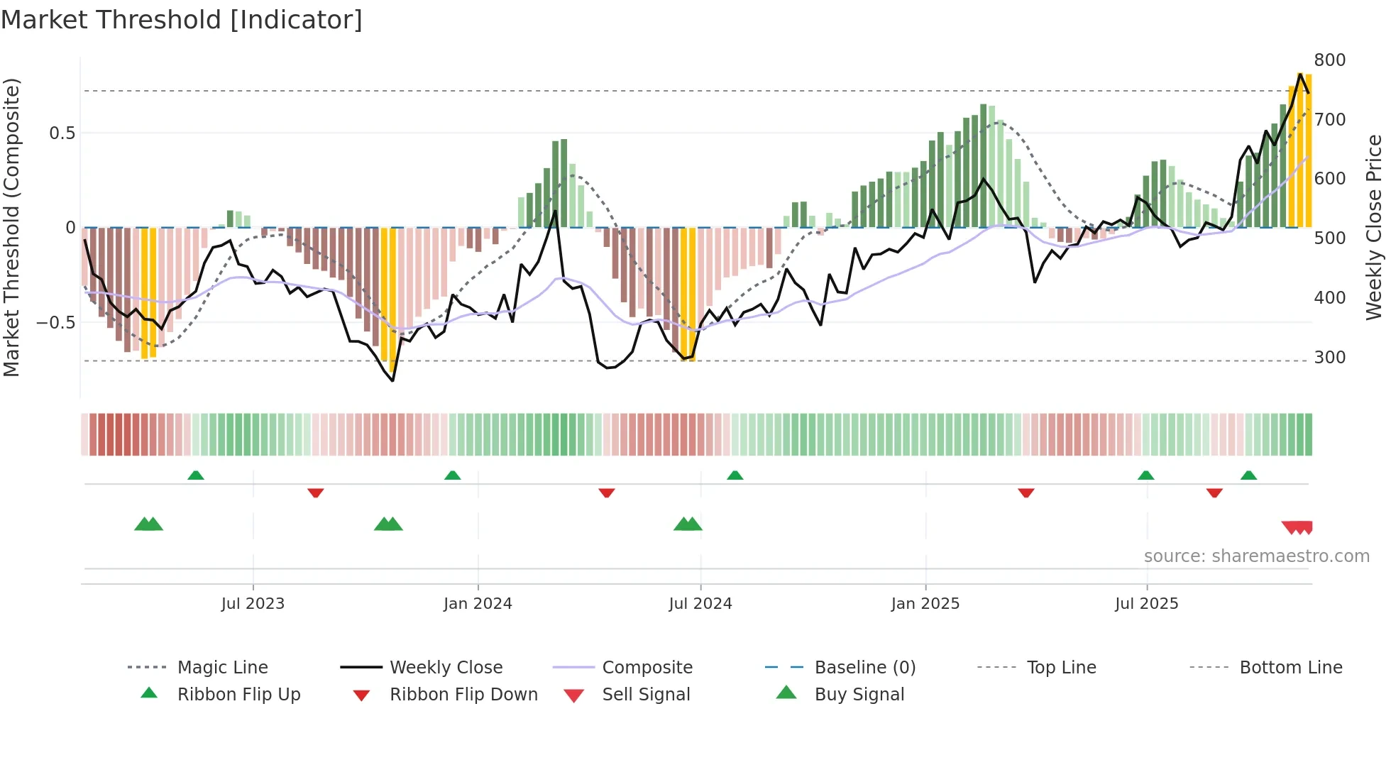 CHEMM weekly Market Threshold chart