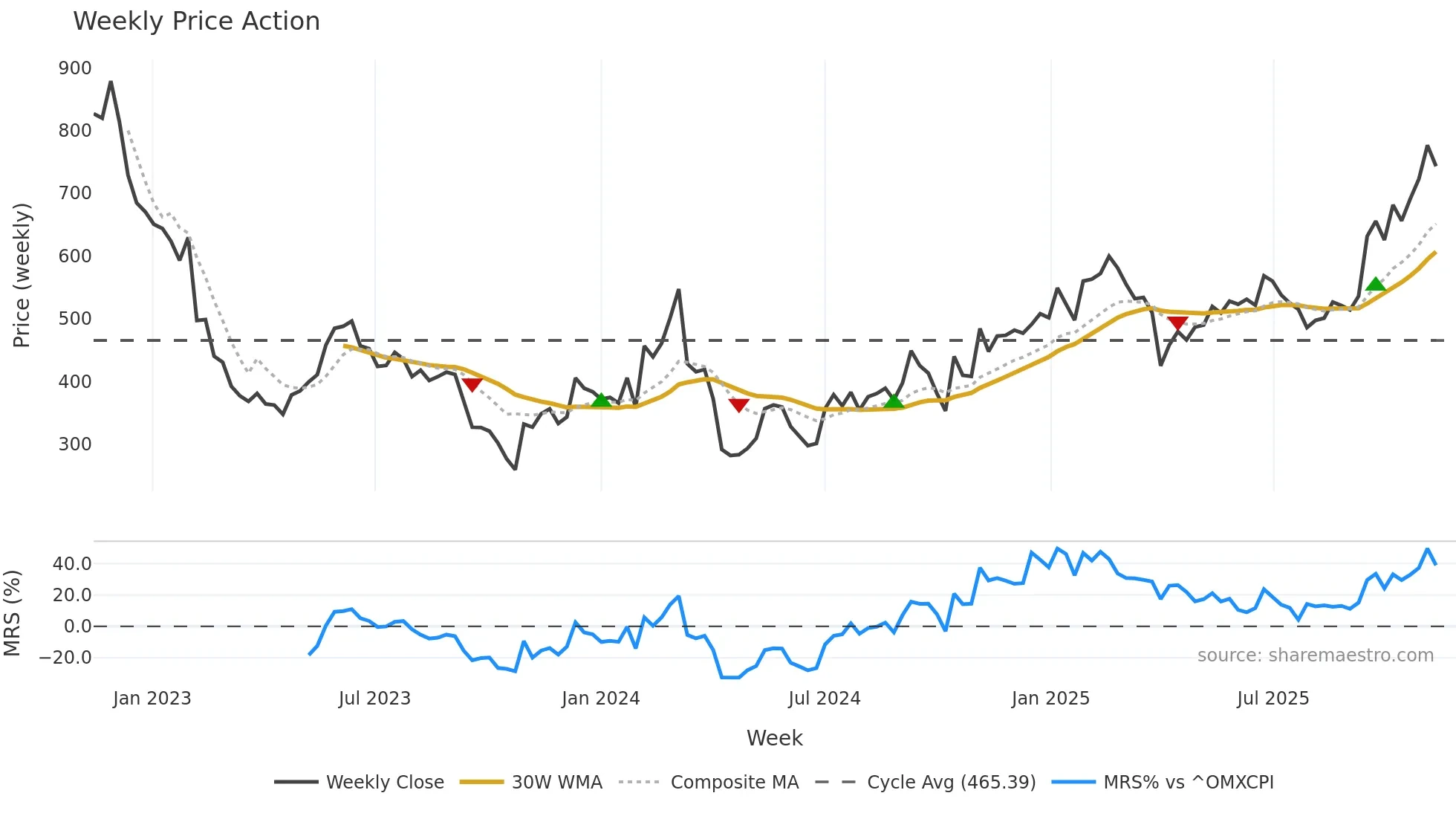 CHEMM weekly Price Action chart, closing 2025-11-10