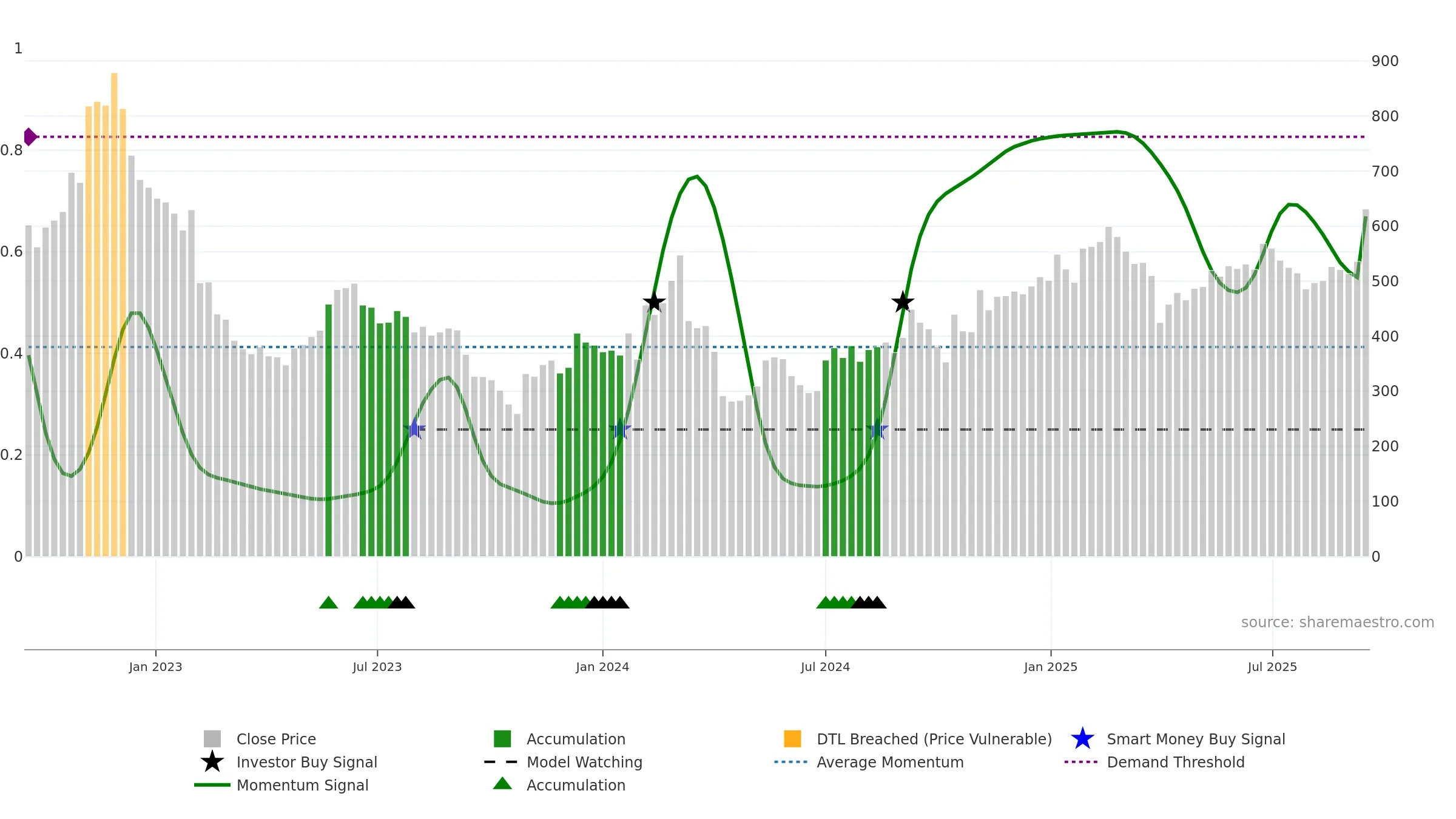 CHEMM weekly Smart Money chart, closing 2025-09-15.