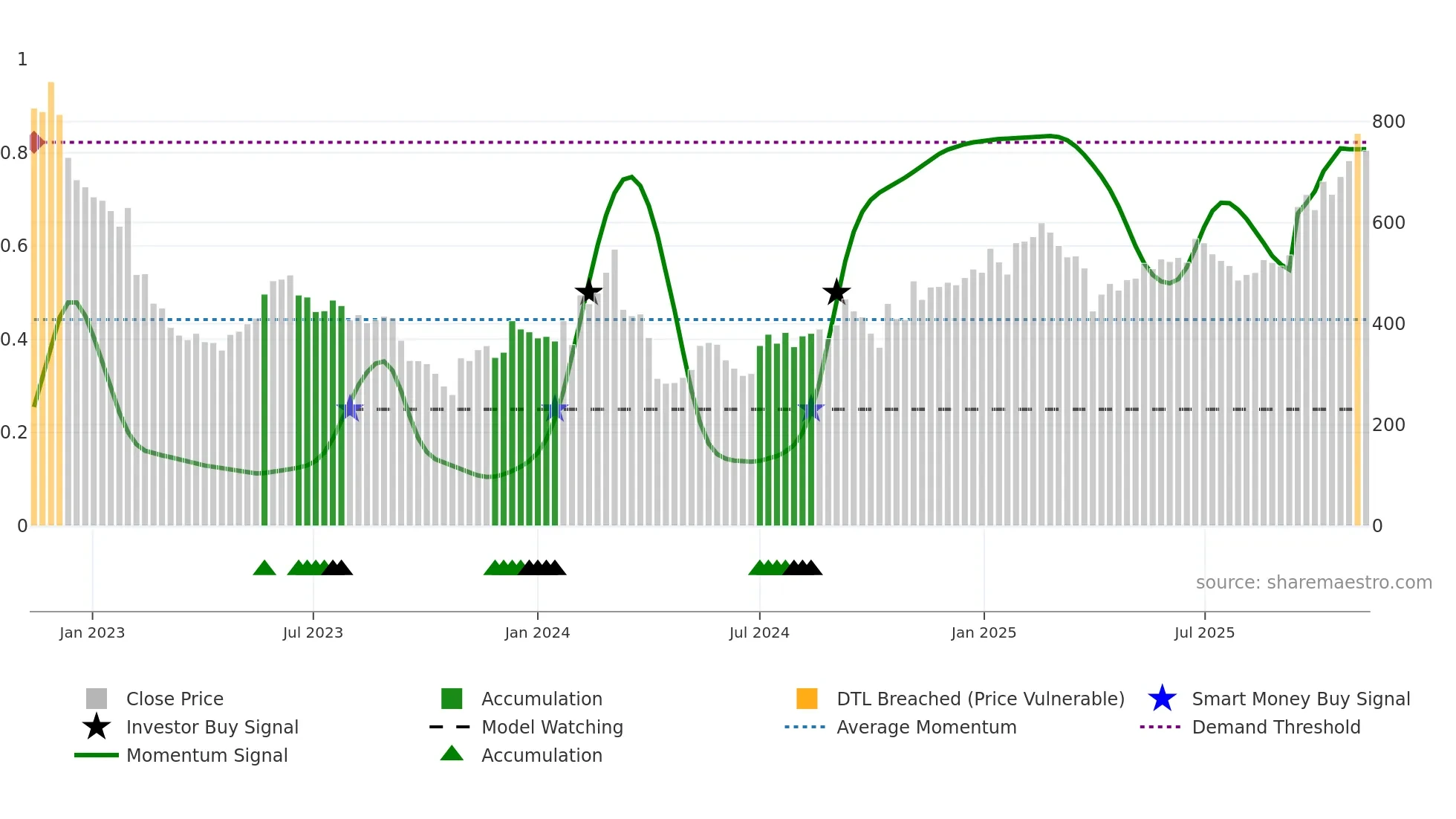 CHEMM weekly Smart Money chart