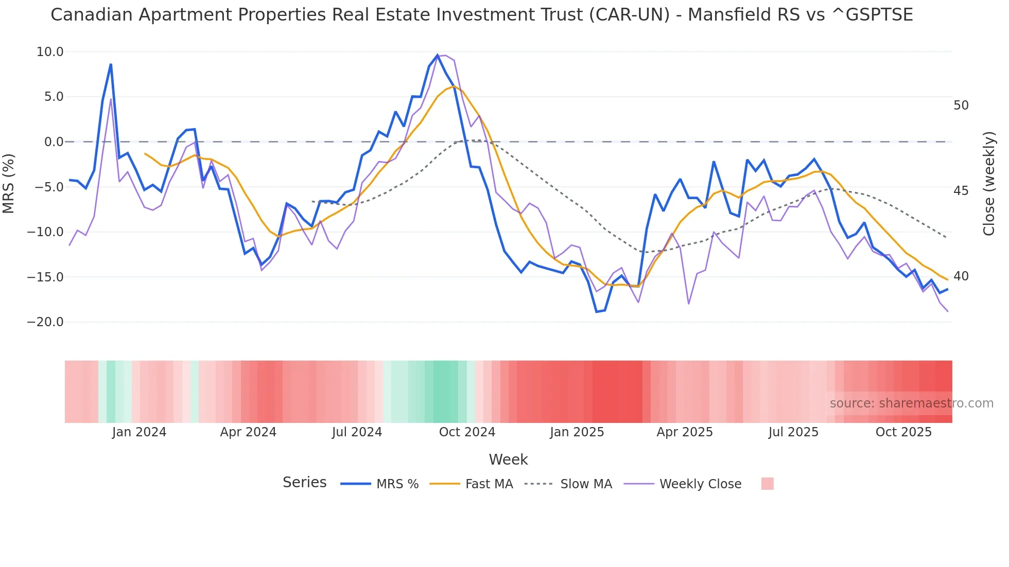 CAR-UN Mansfield Relative Strength chart
