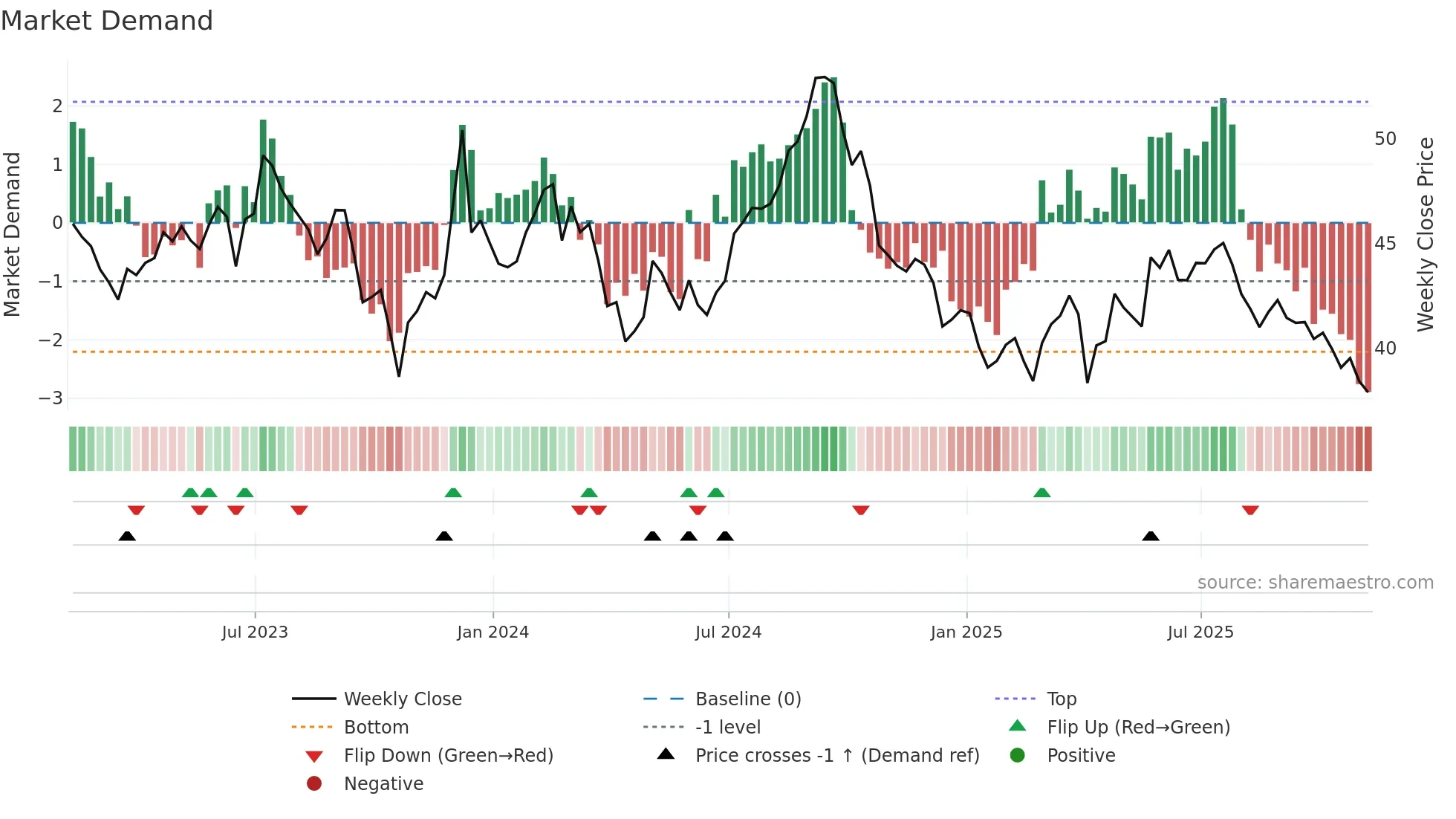 CAR-UN weekly Market Demand chart