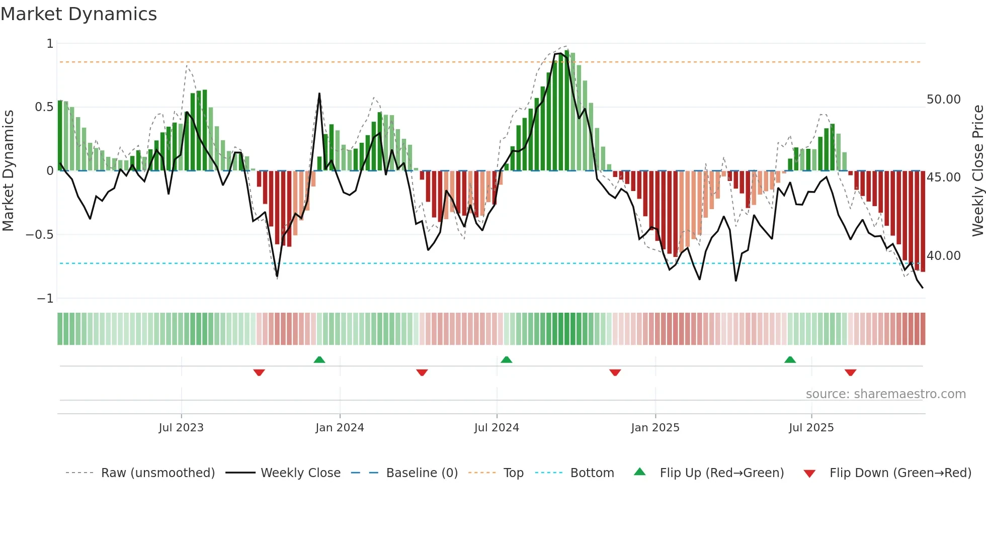 CAR-UN weekly Market Dynamics chart