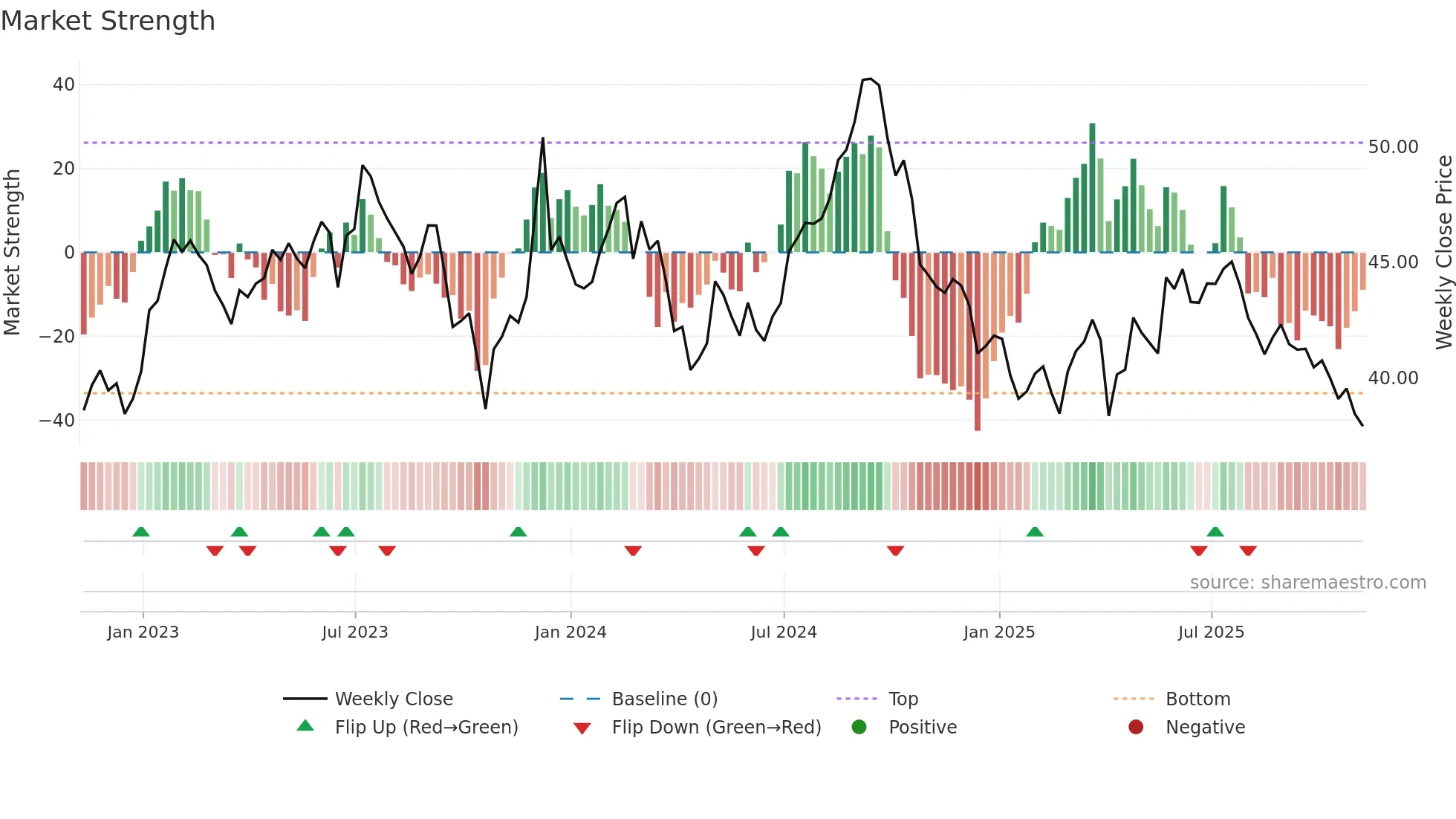 CAR-UN weekly Market Strength chart