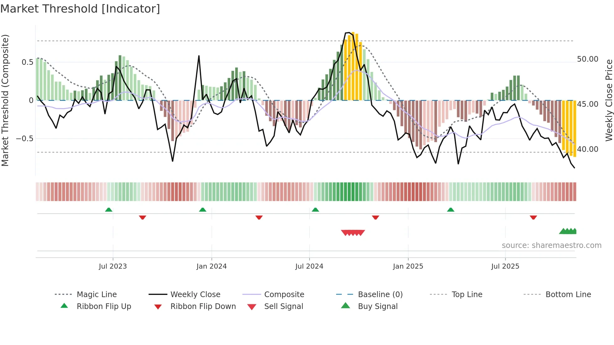 CAR-UN weekly Market Threshold chart
