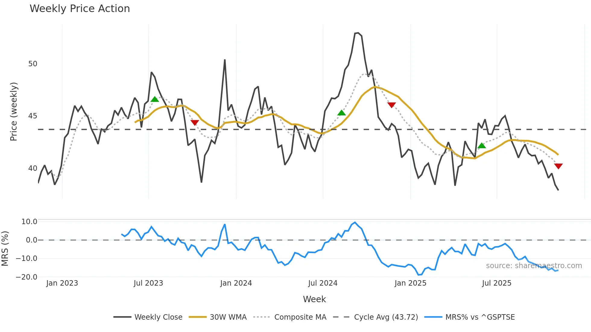 CAR-UN weekly Price Action chart, closing 2025-11-07