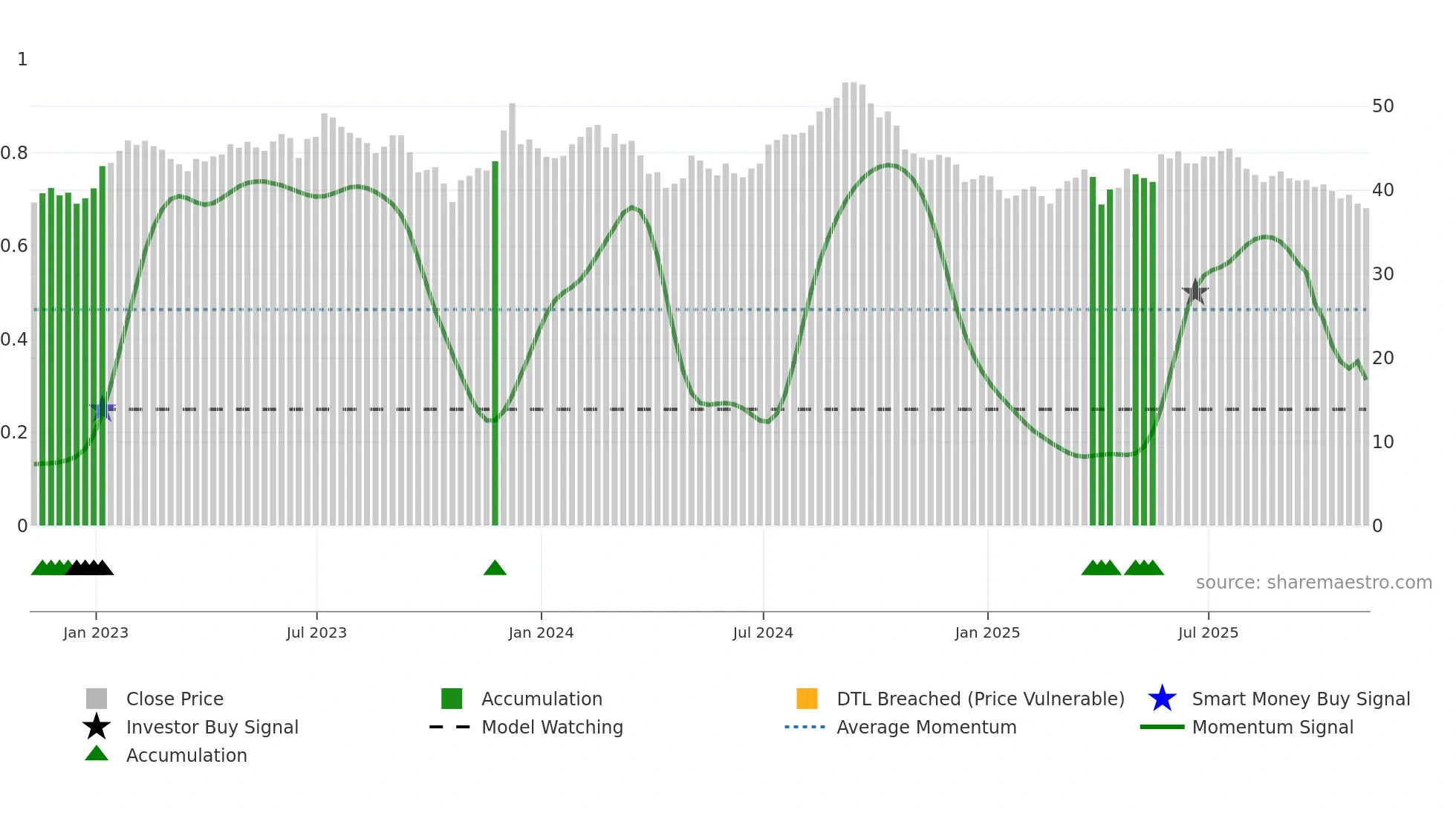 CAR-UN weekly Smart Money chart