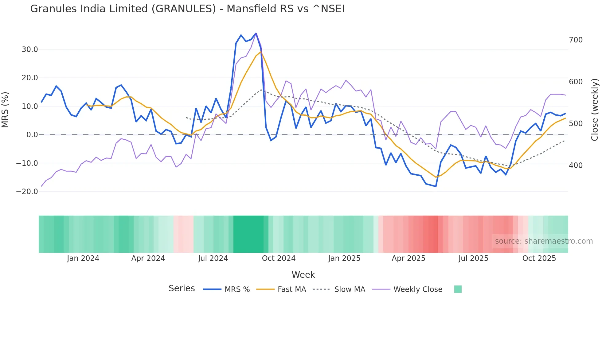 GRANULES Mansfield Relative Strength chart
