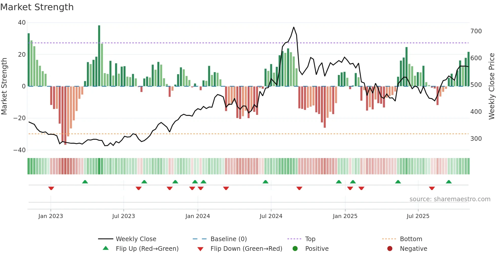 GRANULES weekly Market Strength chart