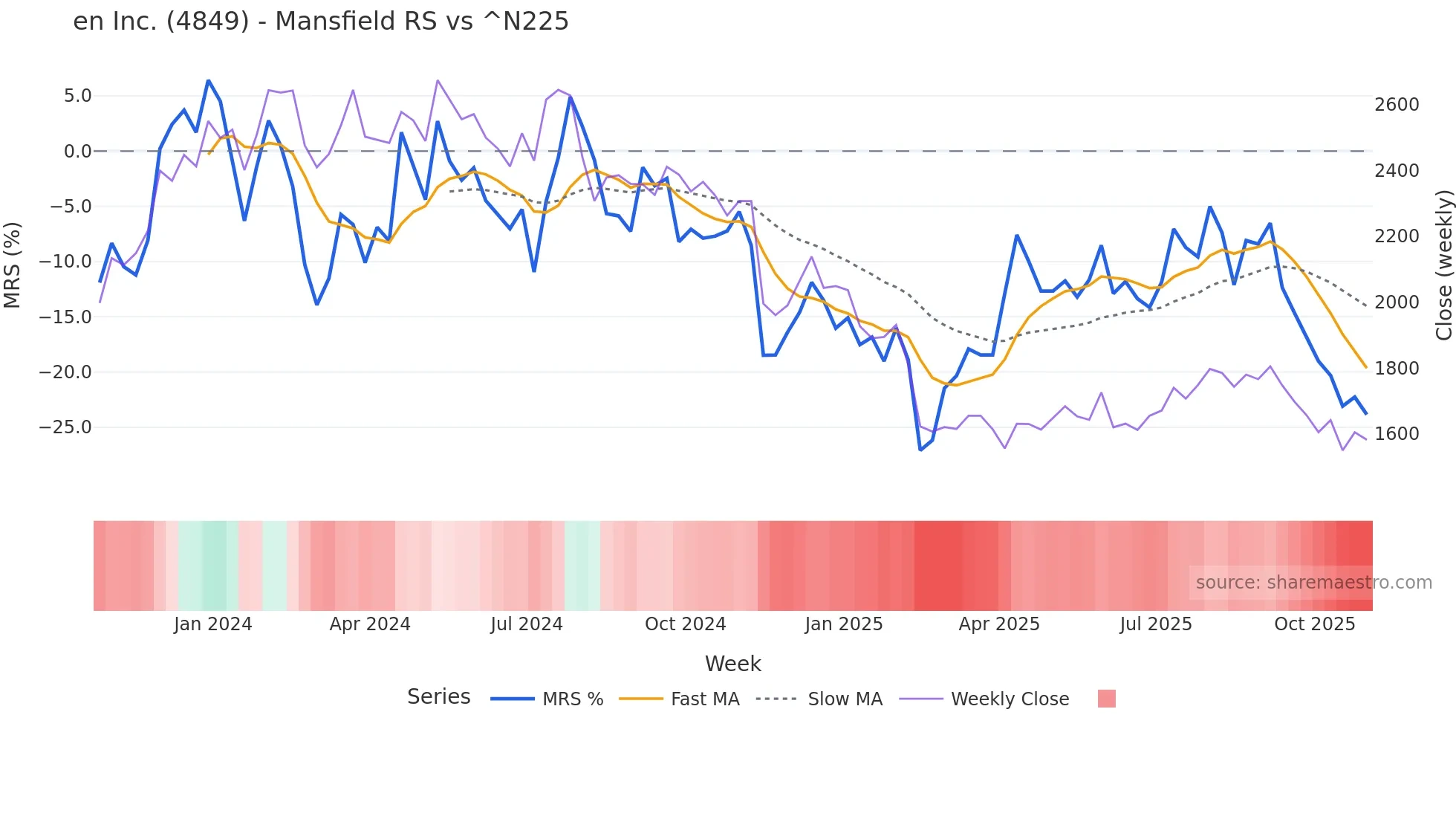 4849 Mansfield Relative Strength chart