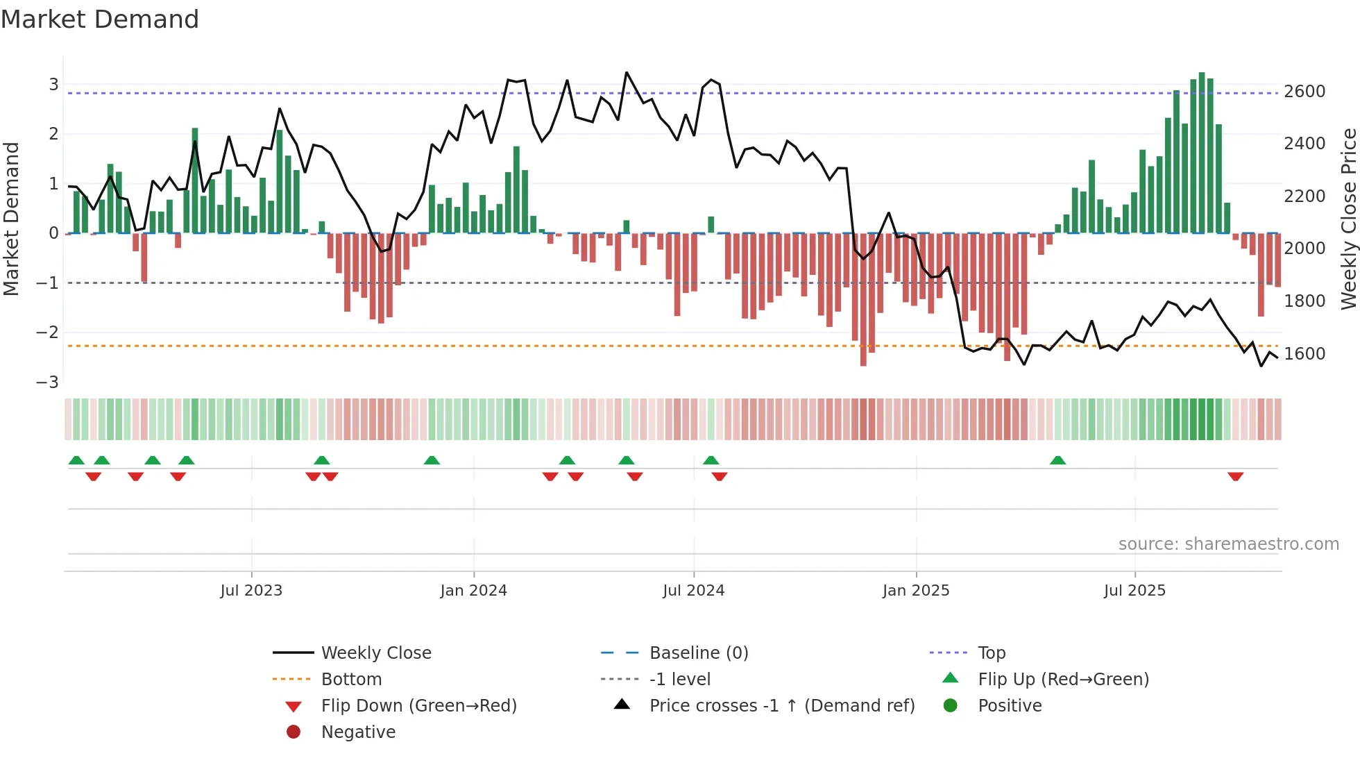 4849 weekly Market Demand chart