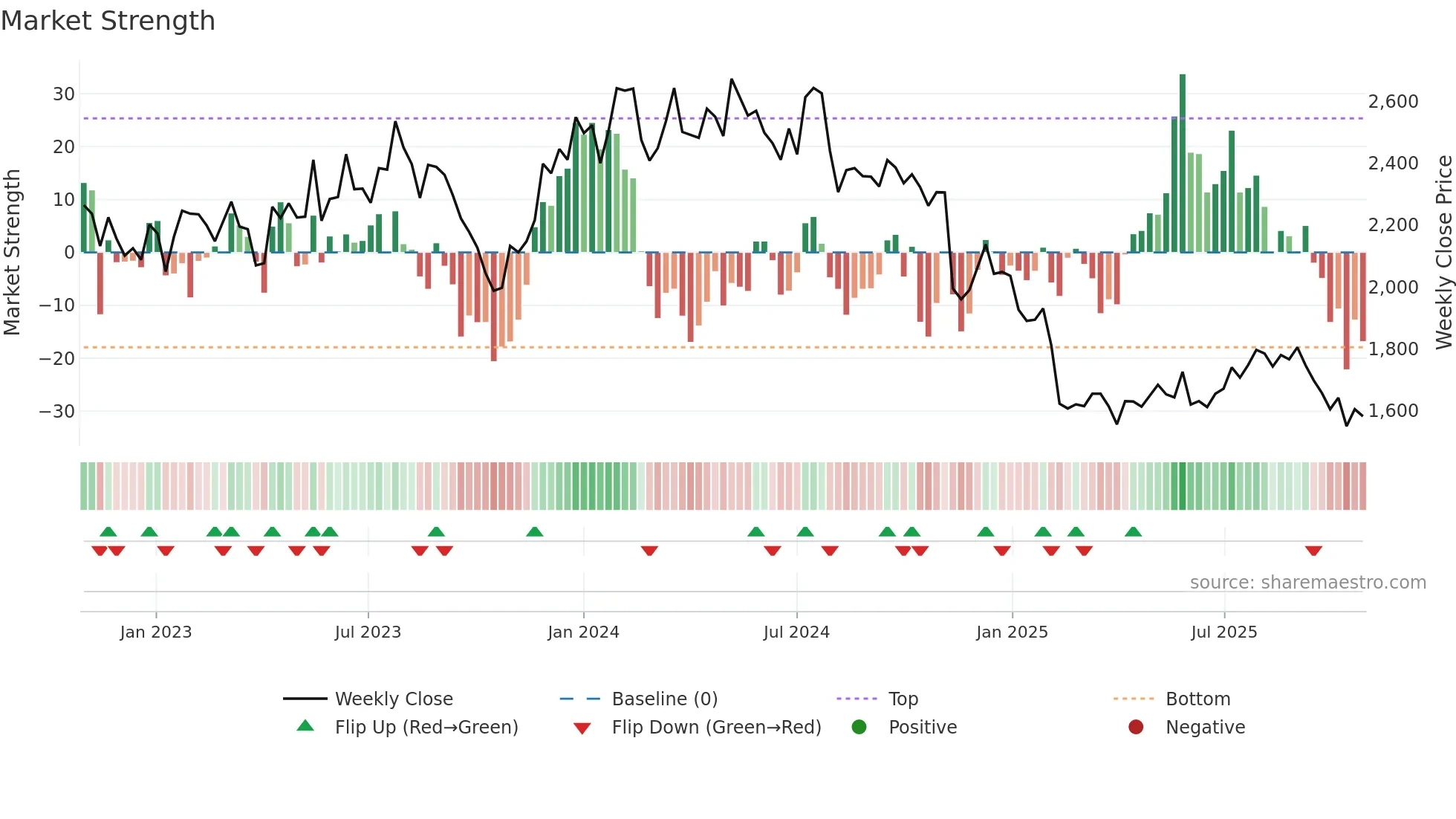4849 weekly Market Strength chart