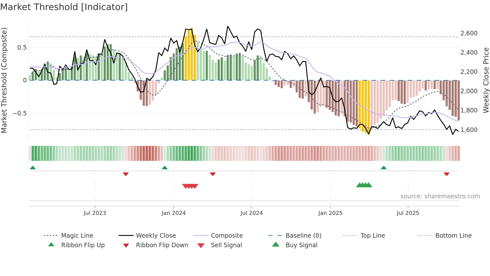 4849 weekly Market Threshold chart