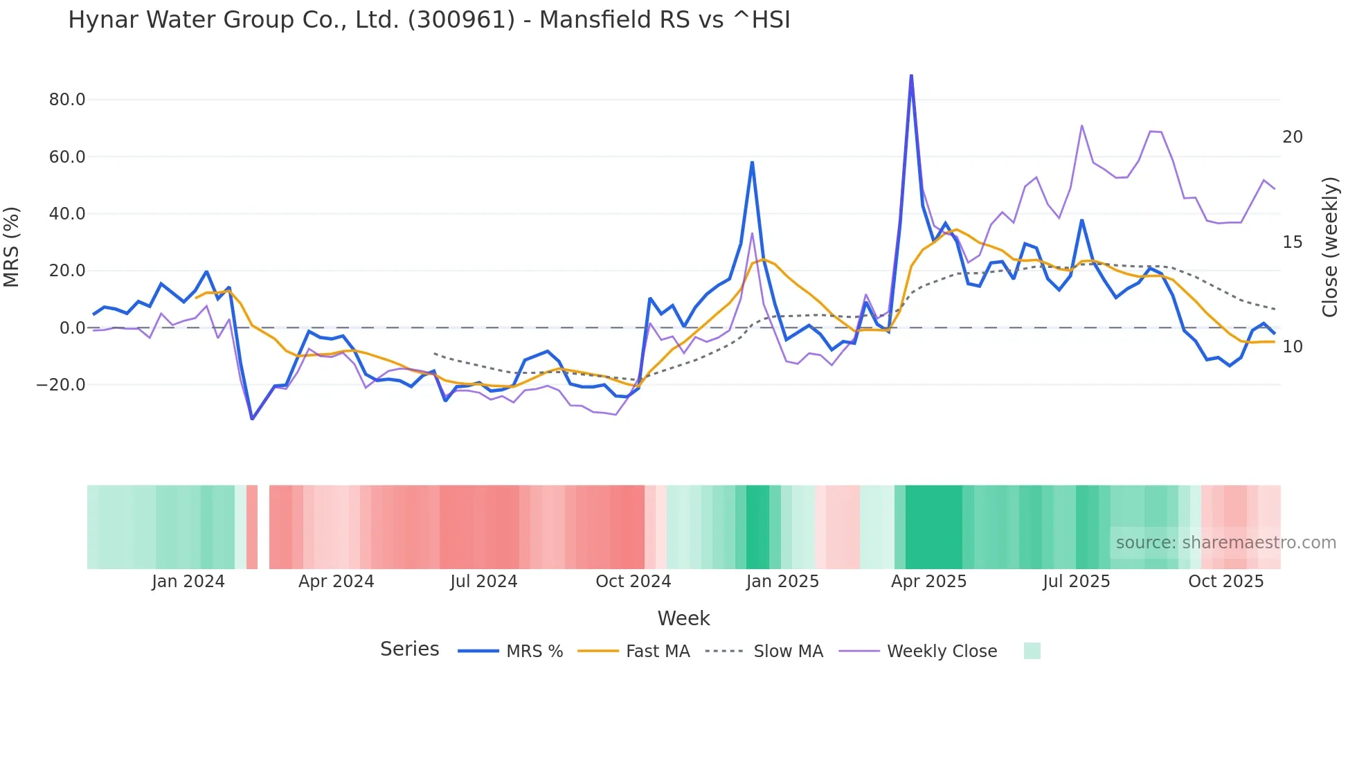 300961 Mansfield Relative Strength chart