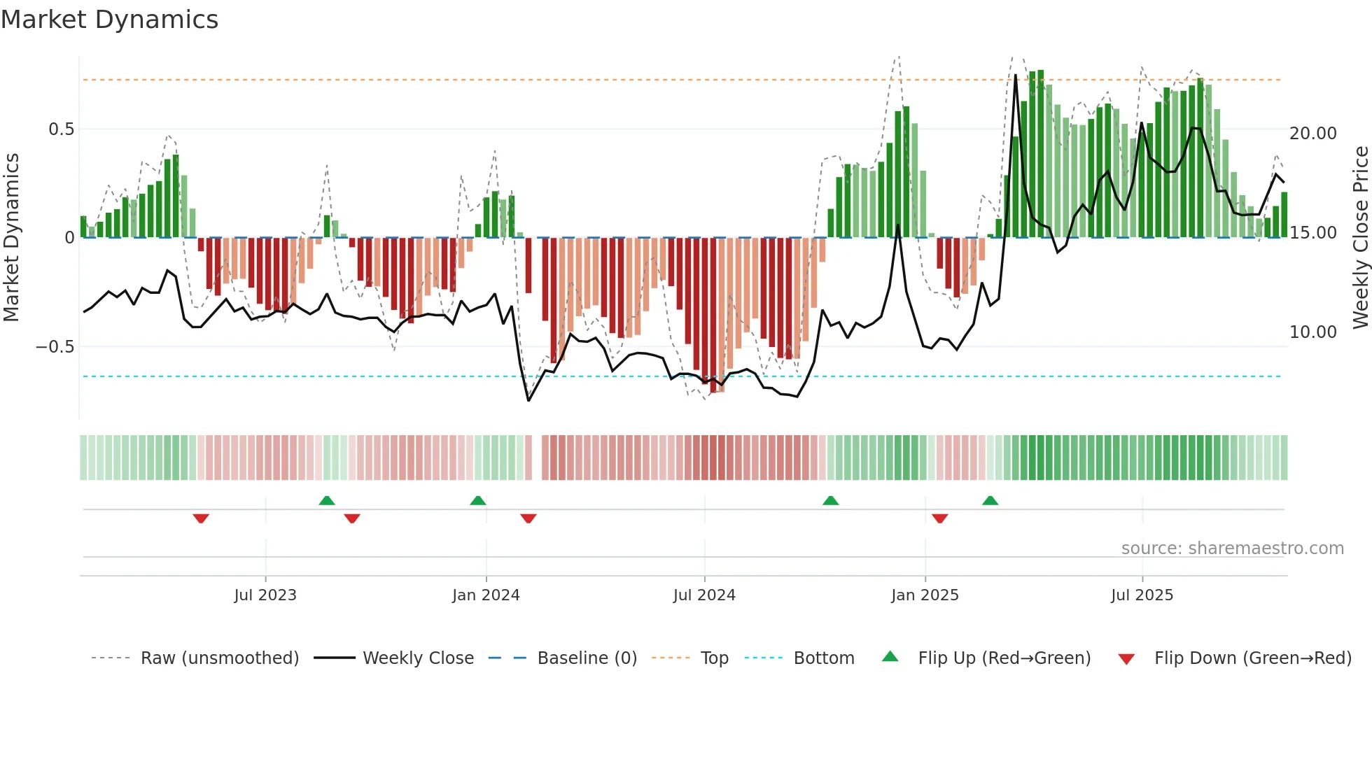300961 weekly Market Dynamics chart