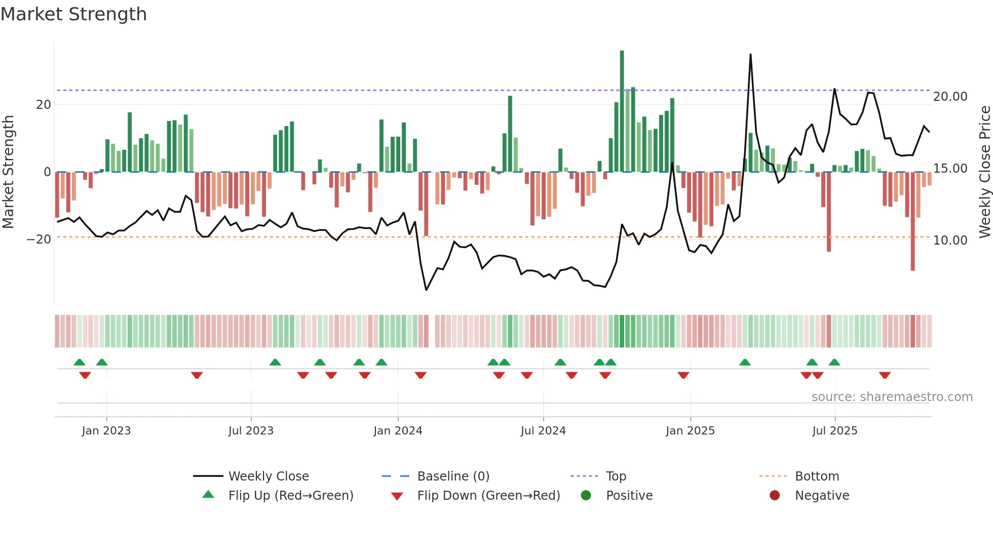 300961 weekly Market Strength chart