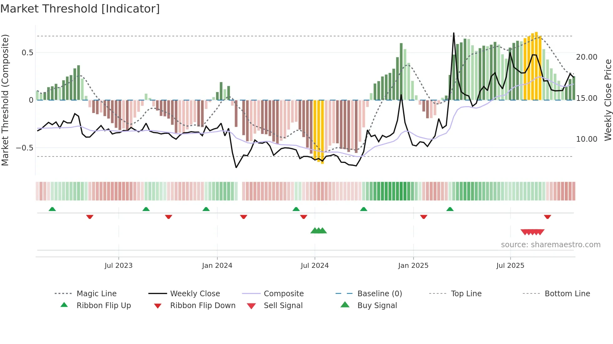 300961 weekly Market Threshold chart