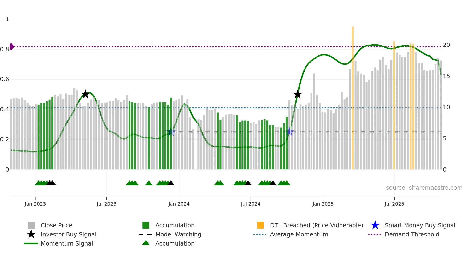 300961 weekly Smart Money chart