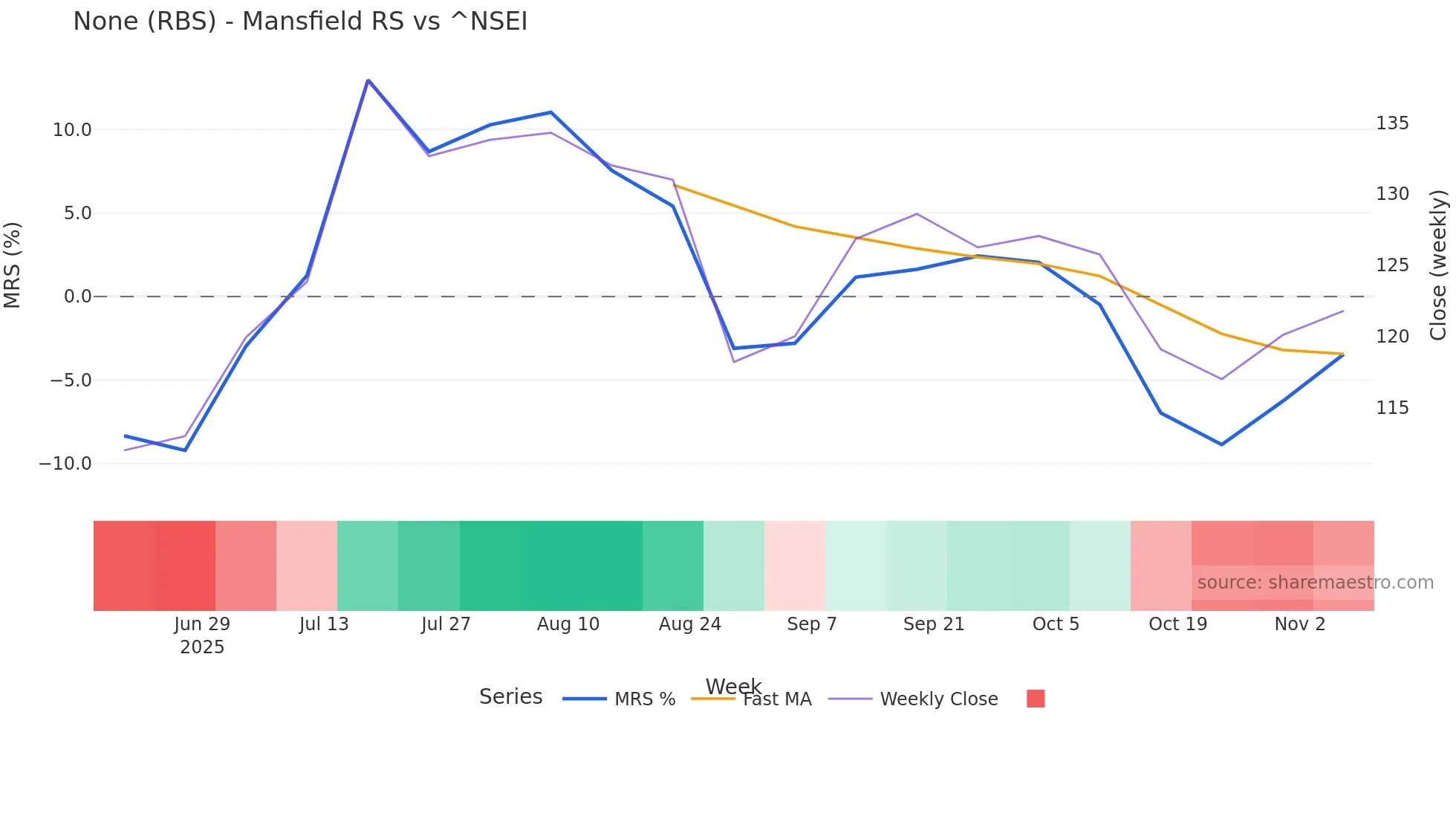 RBS Mansfield Relative Strength chart