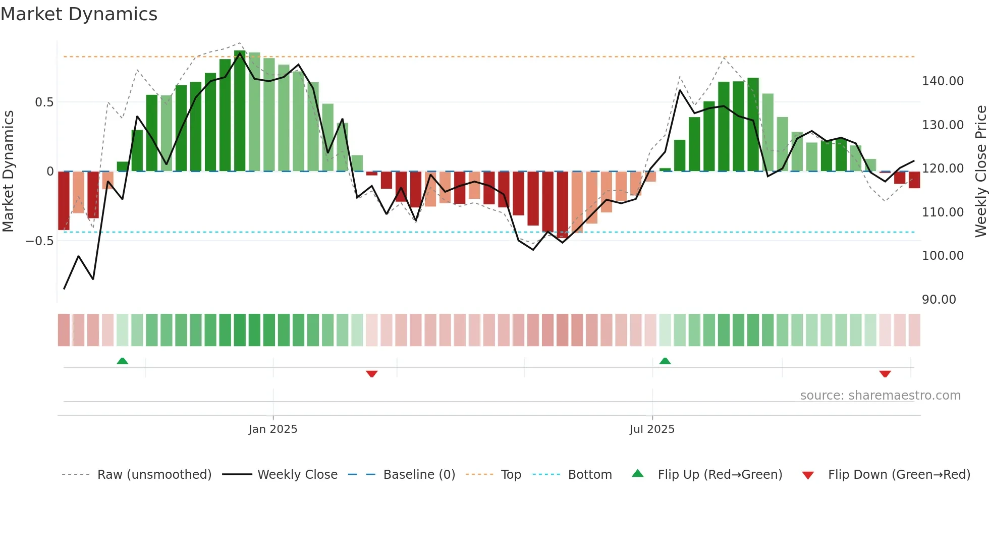RBS weekly Market Dynamics chart