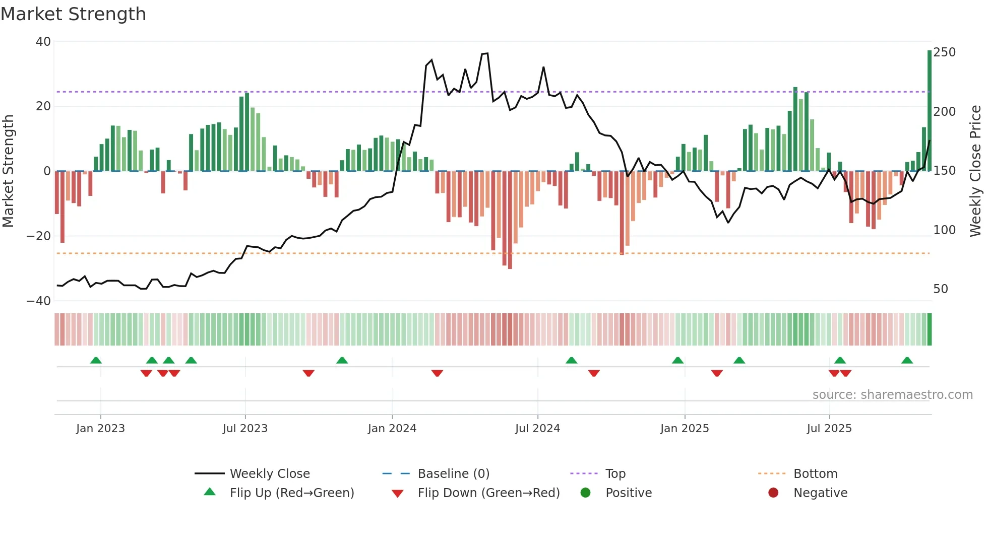 MRPL weekly Market Strength chart