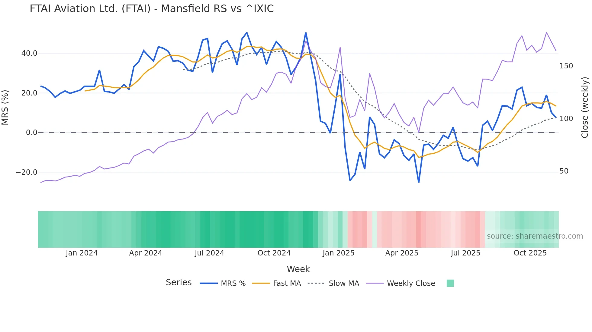 FTAI Mansfield Relative Strength chart