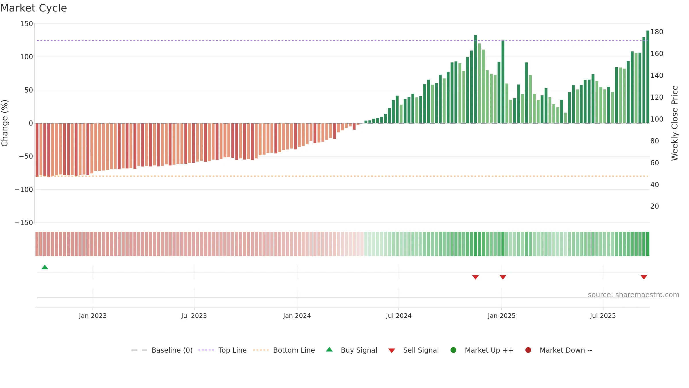 FTAI weekly Market Cycle chart, closing 2025-09-19.