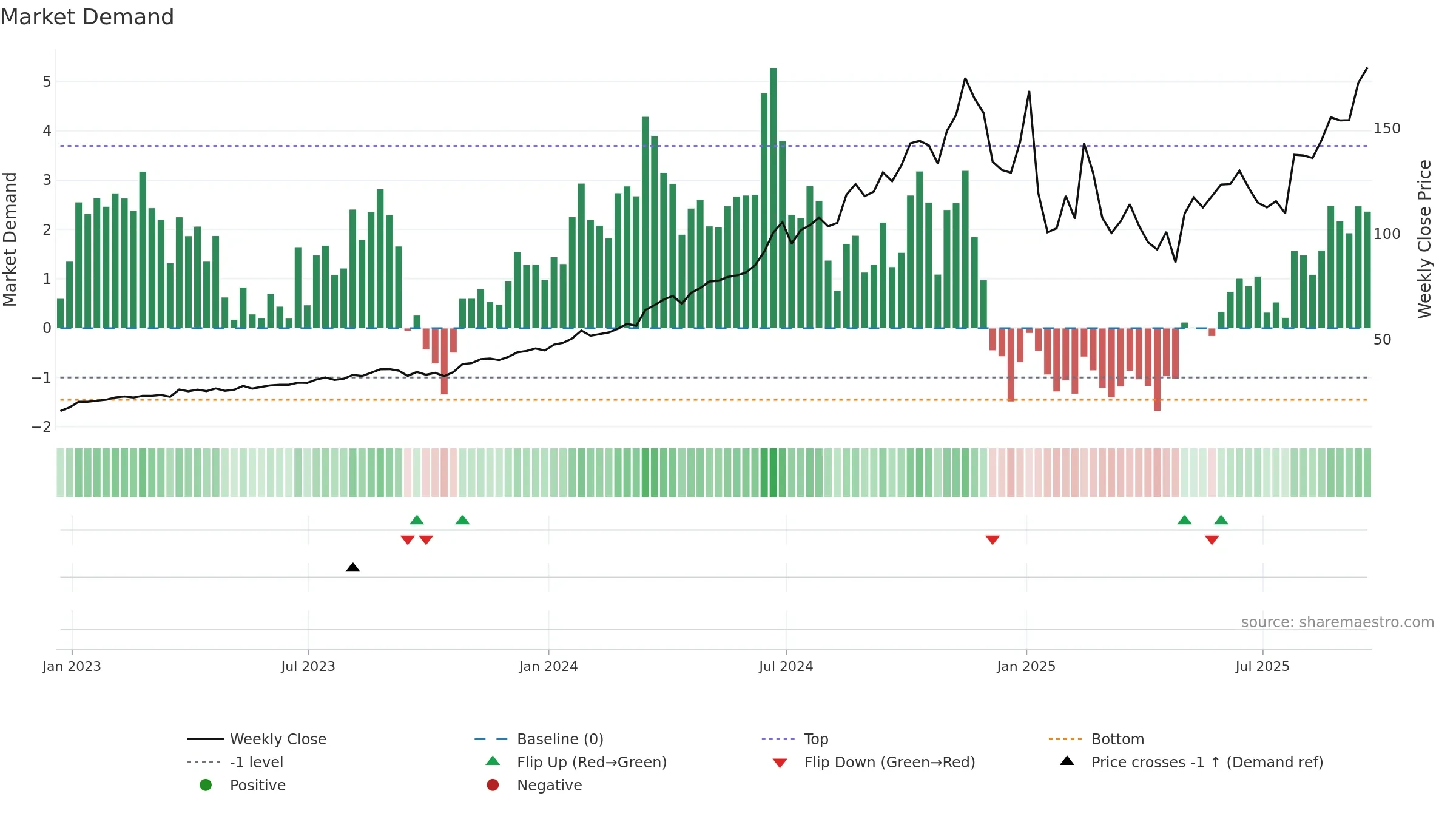 FTAI weekly Market Demand chart, closing 2025-09-19.