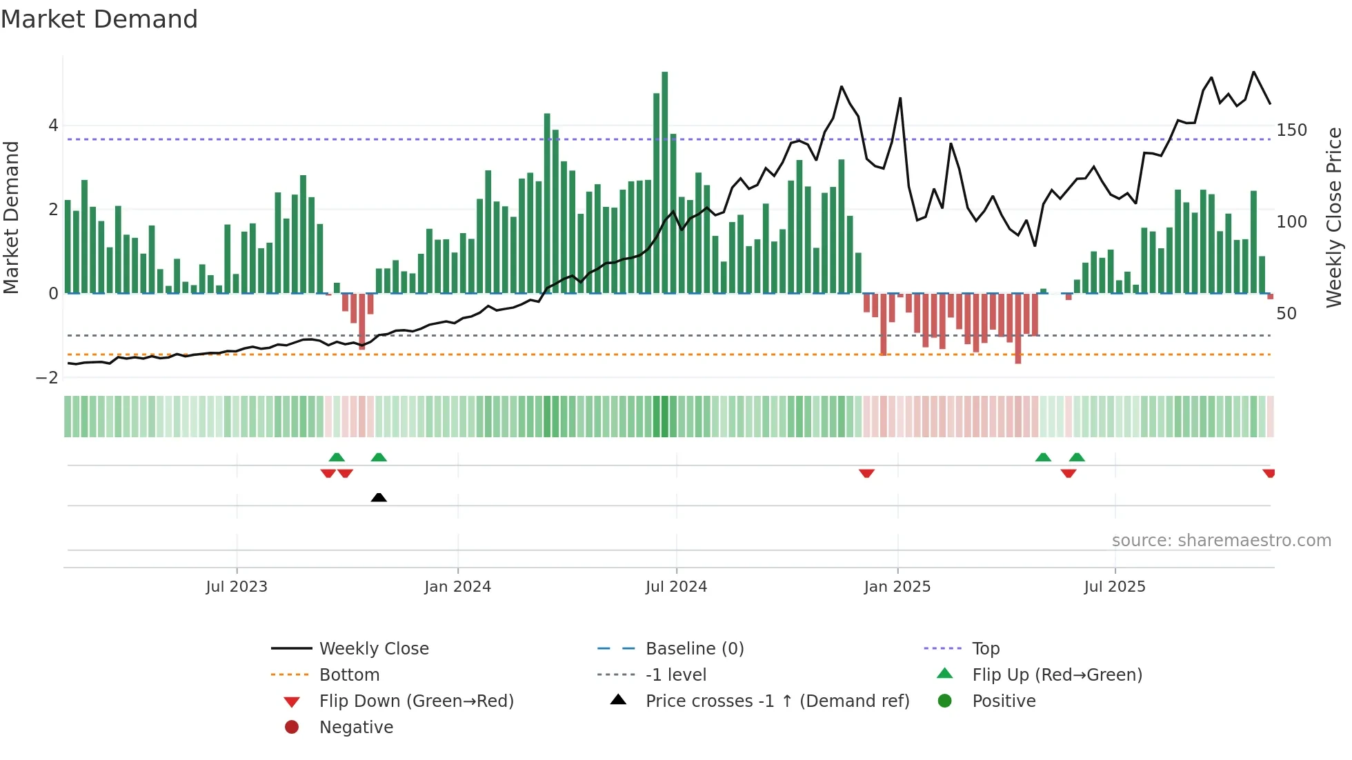 FTAI weekly Market Demand chart