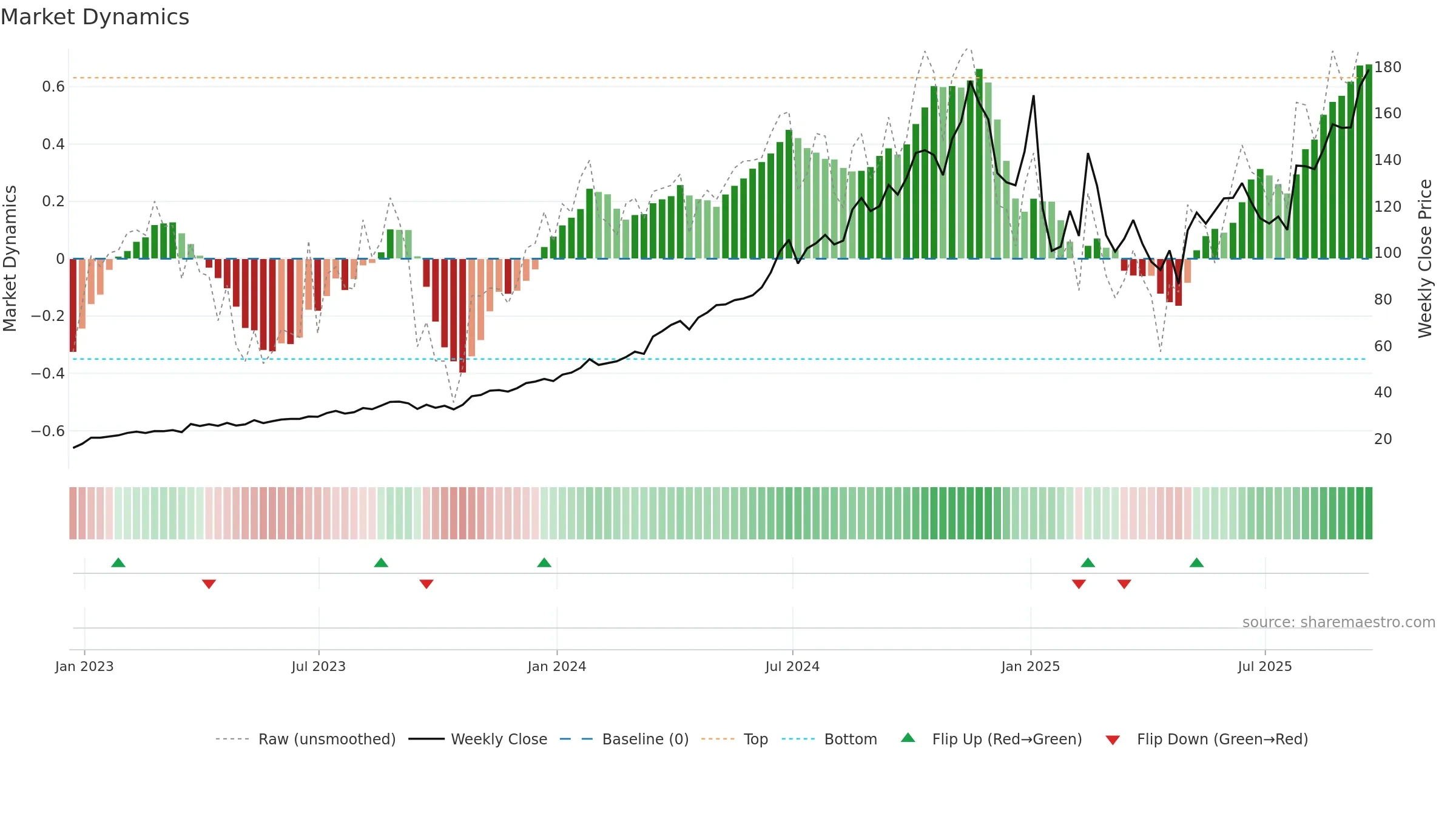FTAI weekly Market Dynamics chart, closing 2025-09-19.