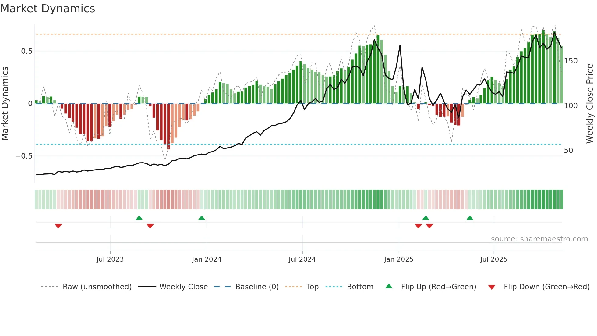 FTAI weekly Market Dynamics chart
