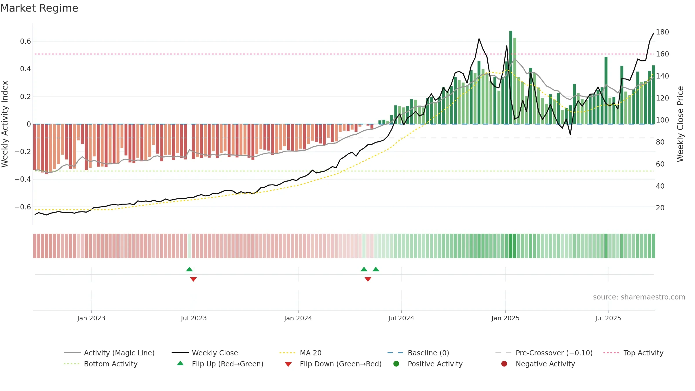 FTAI weekly Market Snapshot chart, closing 2025-09-19.