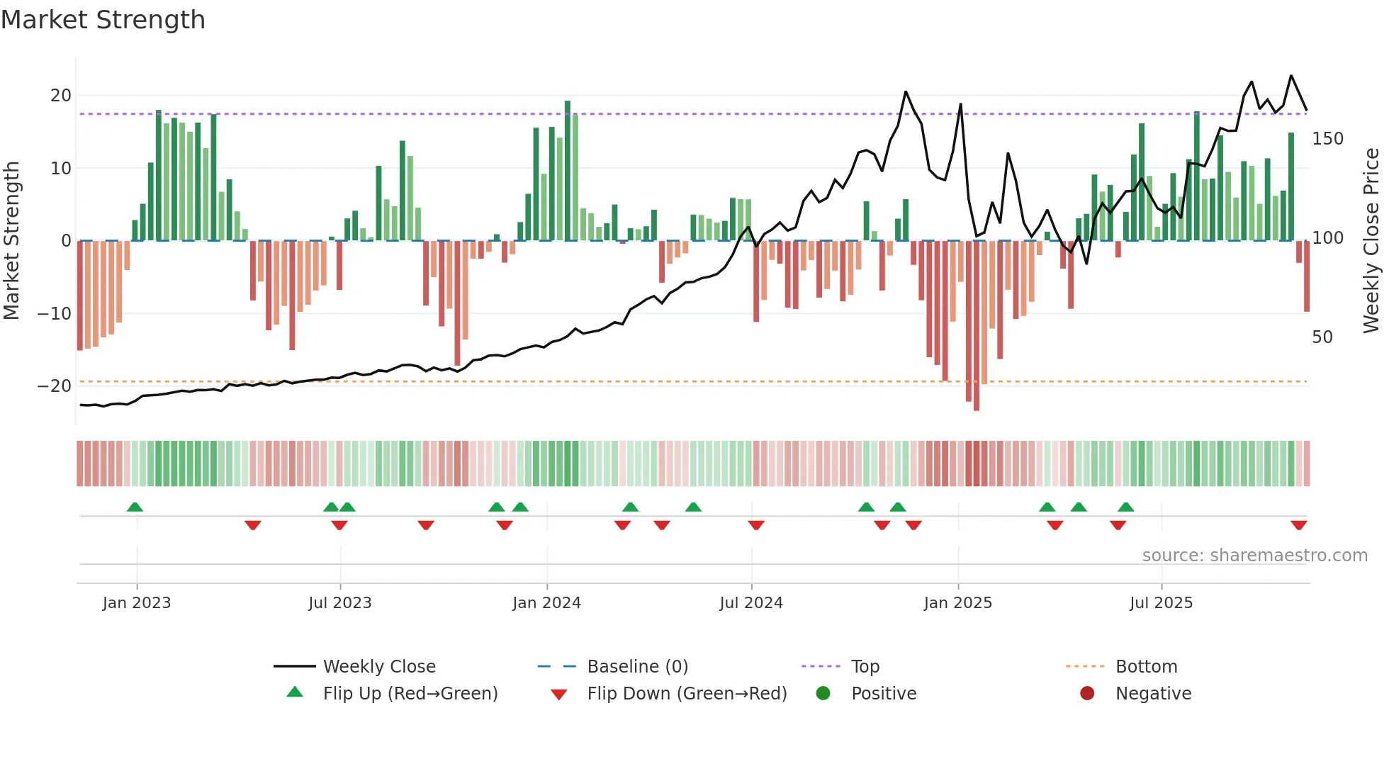 FTAI weekly Market Strength chart